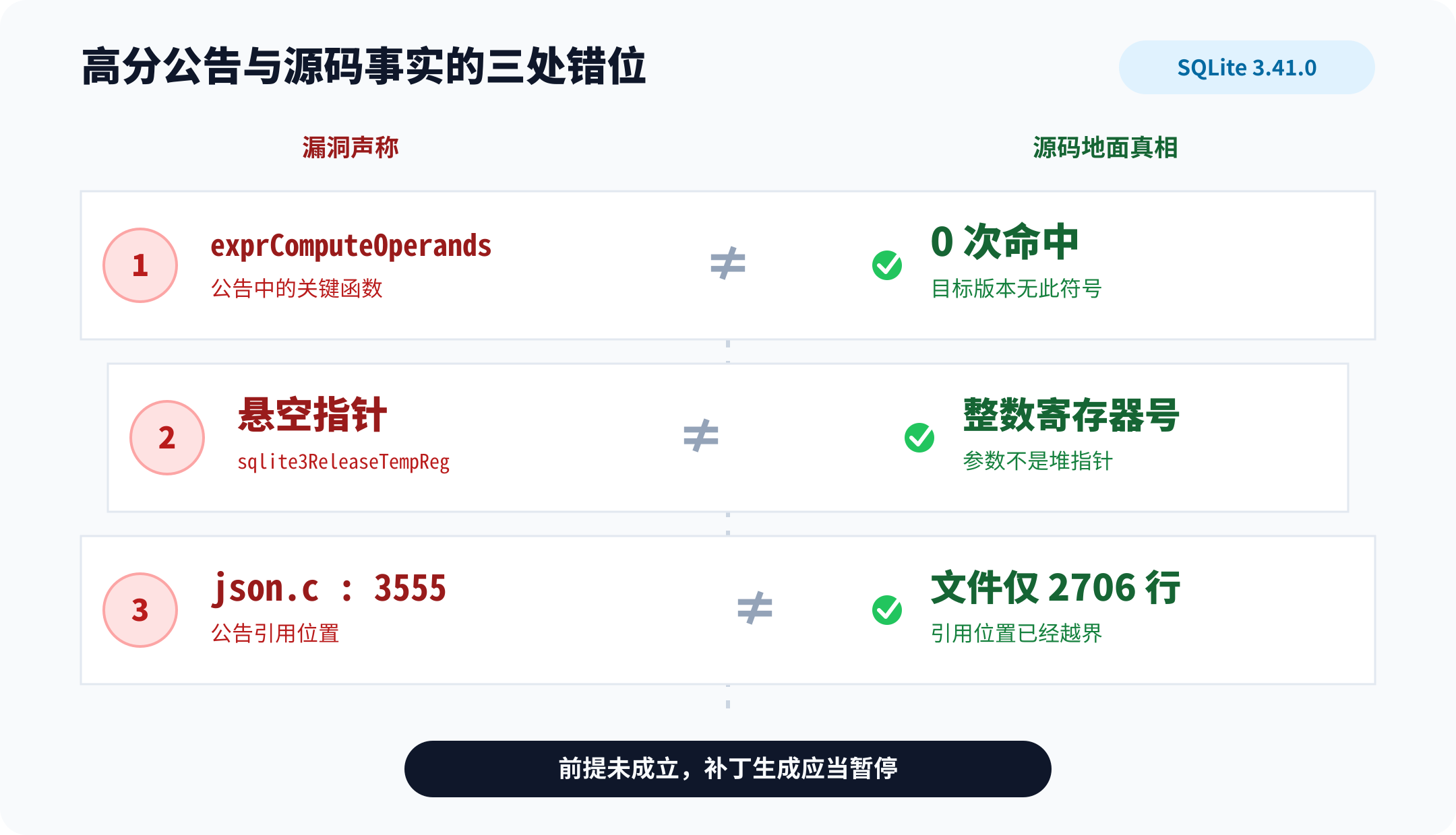 漏洞声称与源码地面真相的三处错位