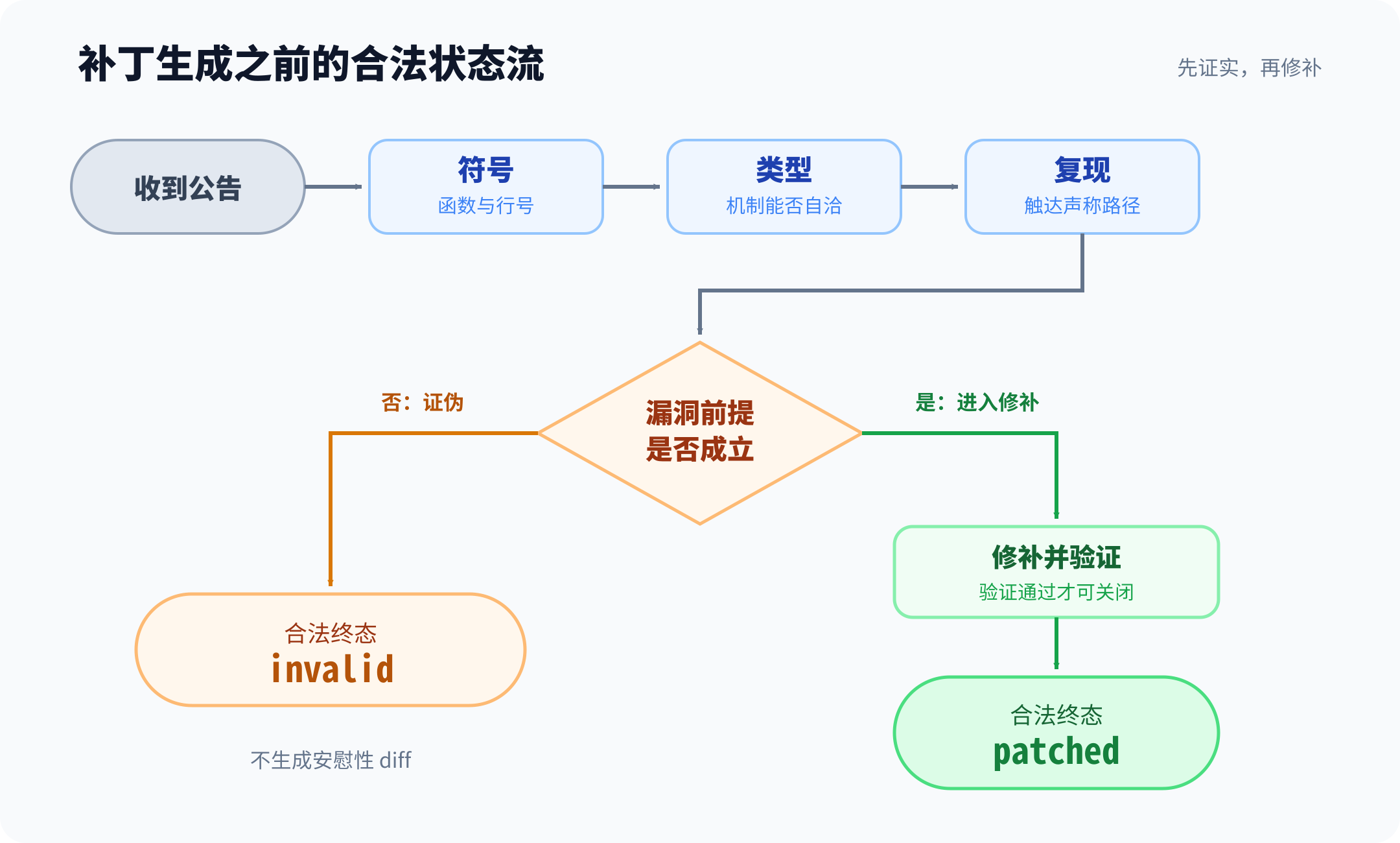 证伪、复现与修补的合法状态流