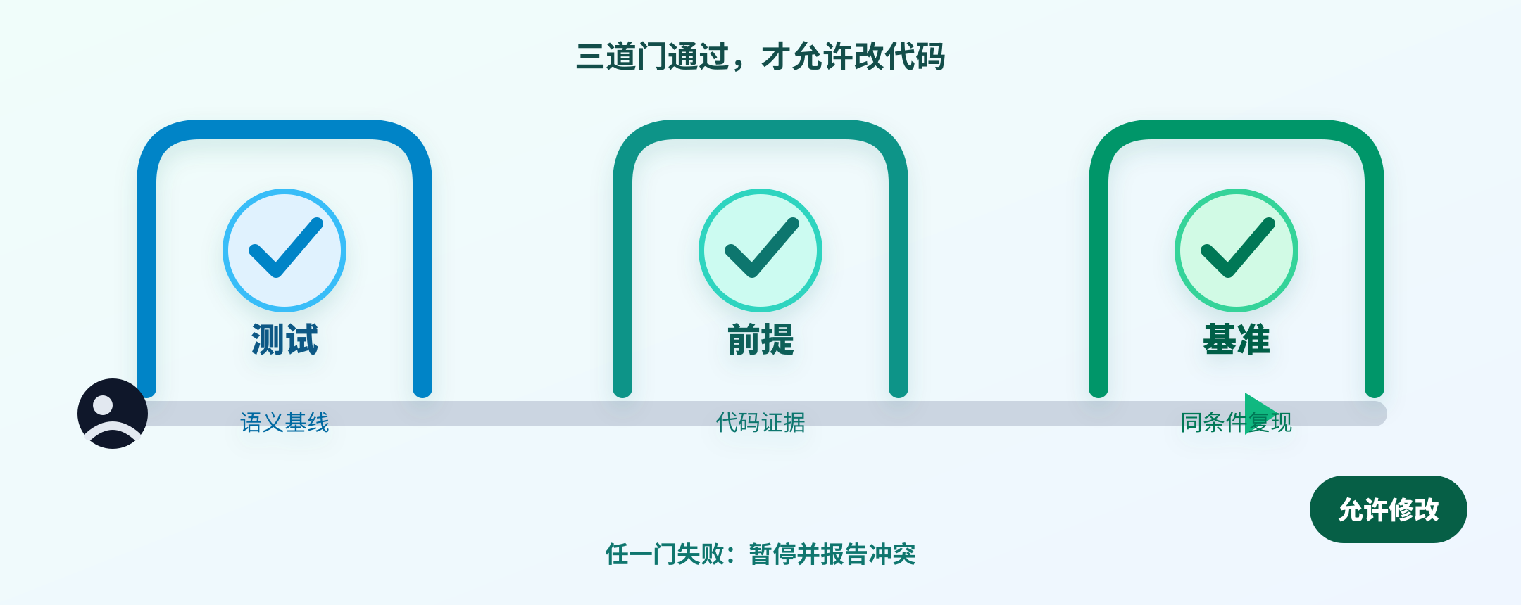 Agent 修改代码前依次通过测试、前提和基准三道验证门