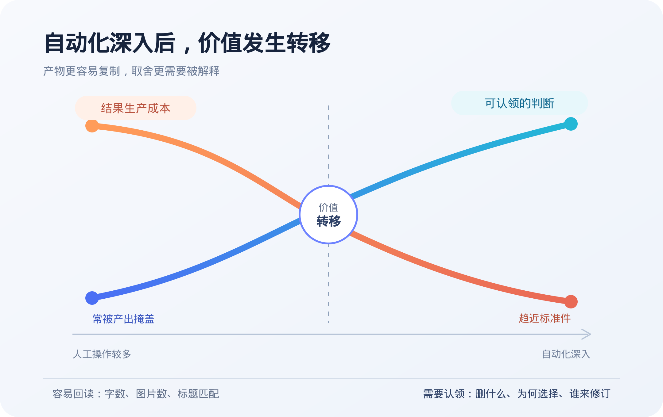随着自动化深入,结果生产成本下降,可认领判断的价值上升