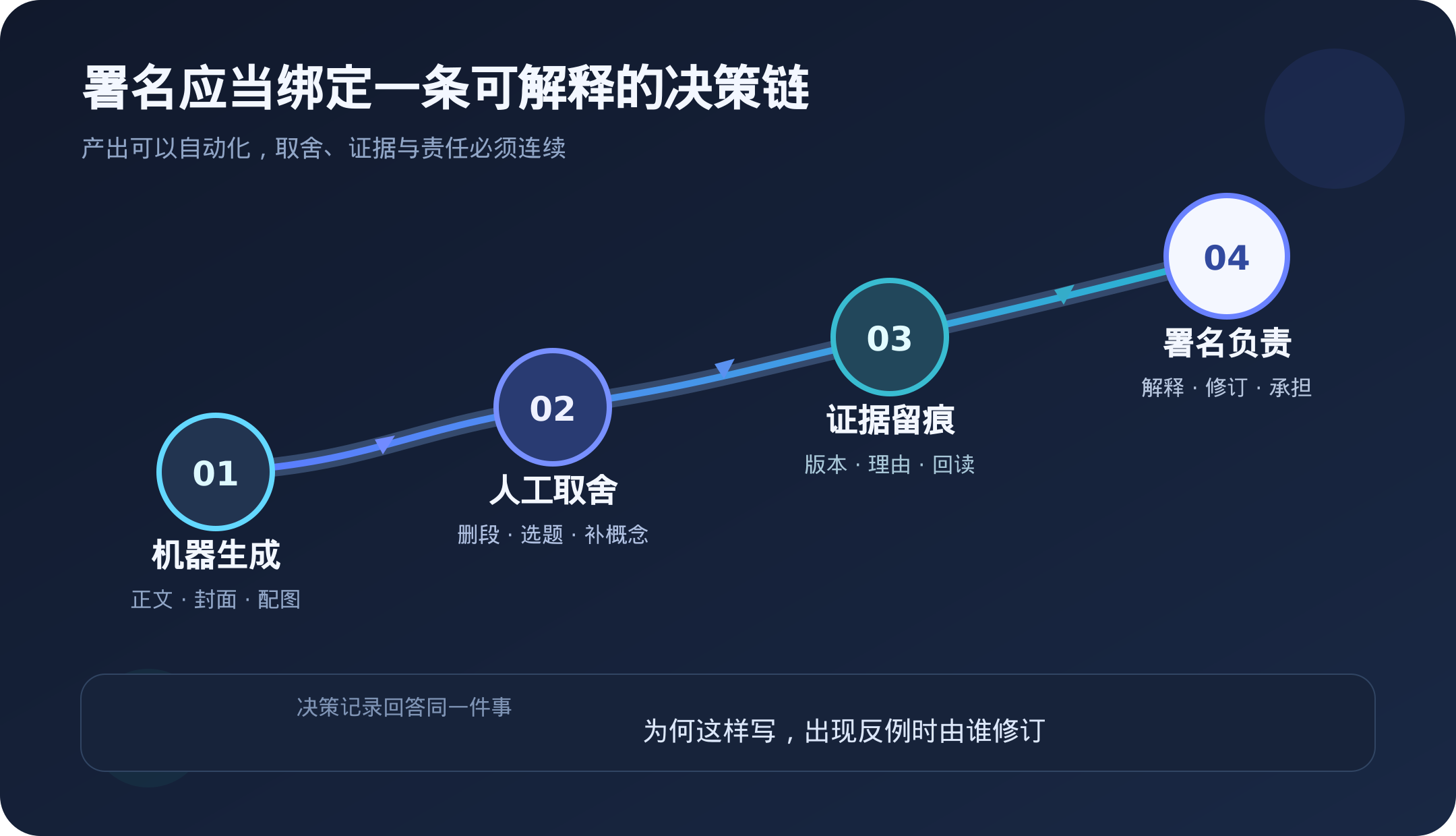 机器生成、人工取舍、证据留痕到署名负责的连续链路