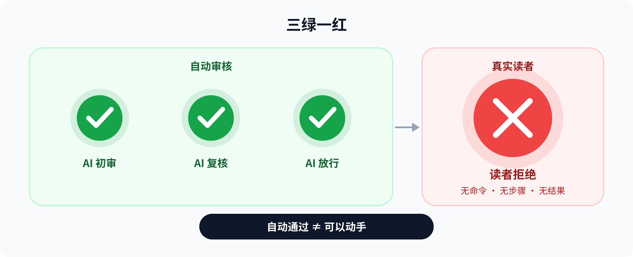 三个 AI 绿灯与一位读者红灯的对比