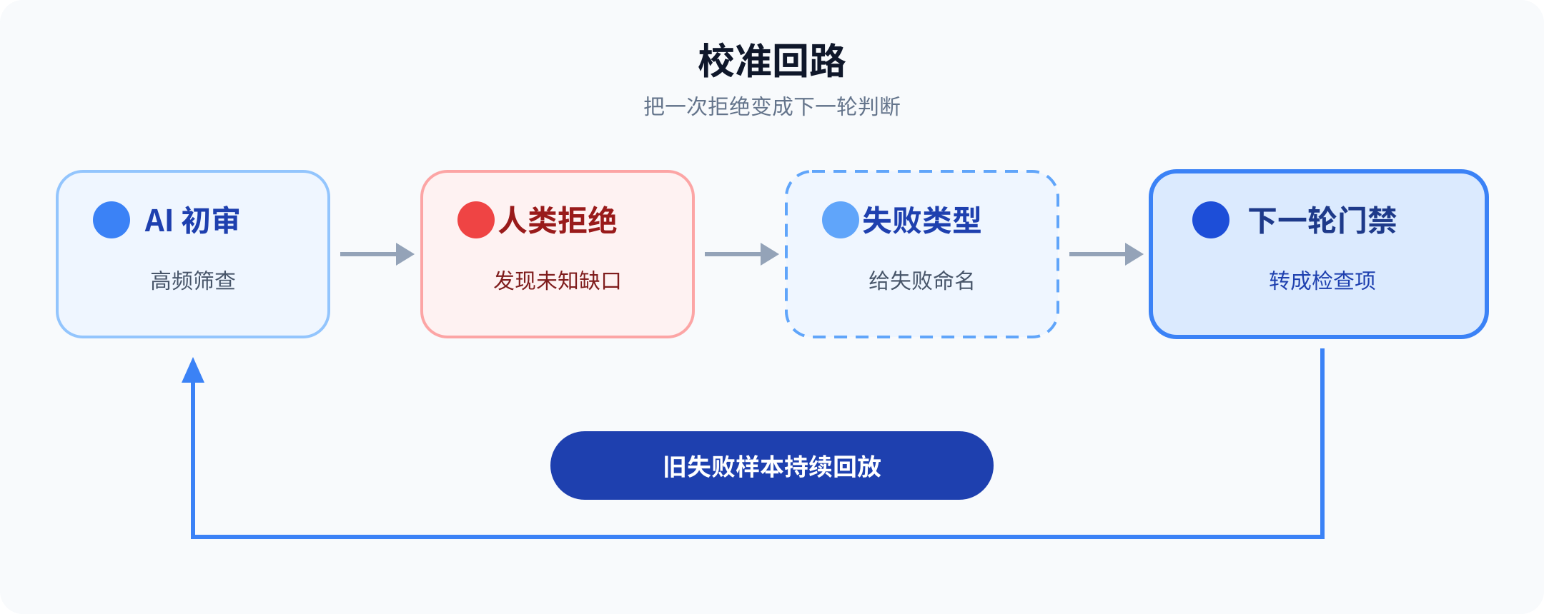从 AI 初审到失败样本回灌的校准回路