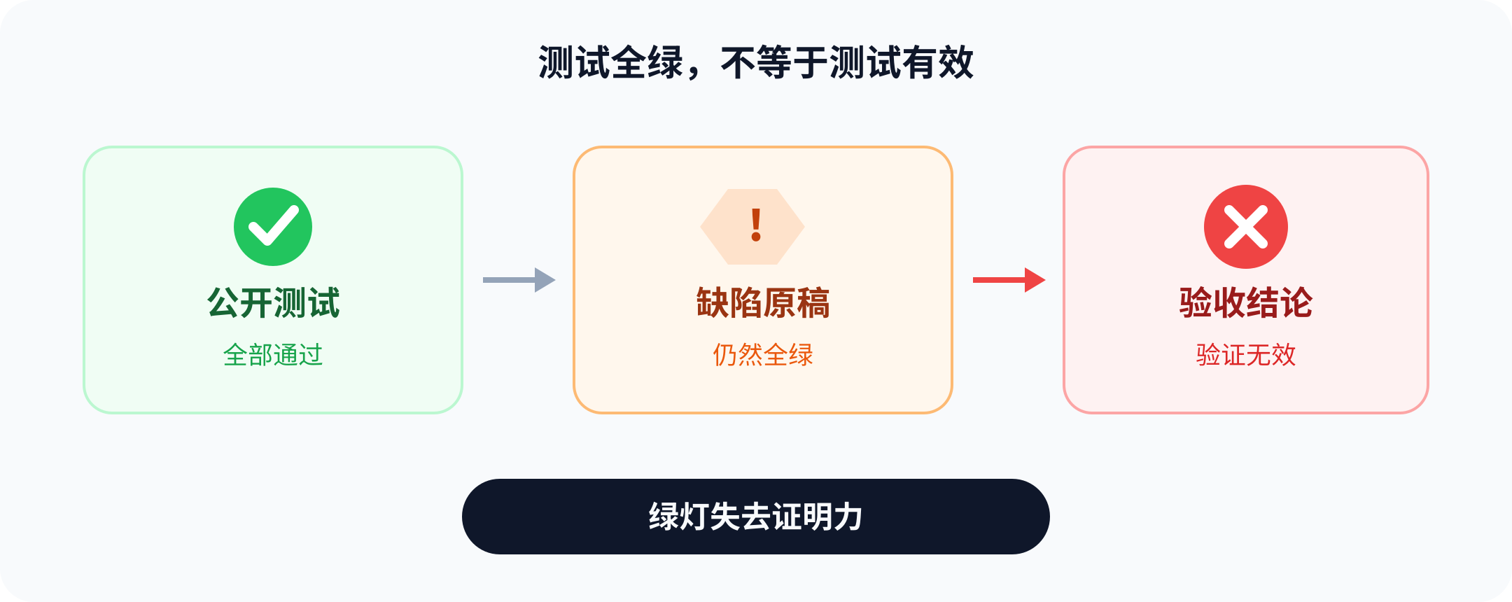 公开测试全绿,但缺陷原稿运行同组测试仍全绿,因此该验证无效