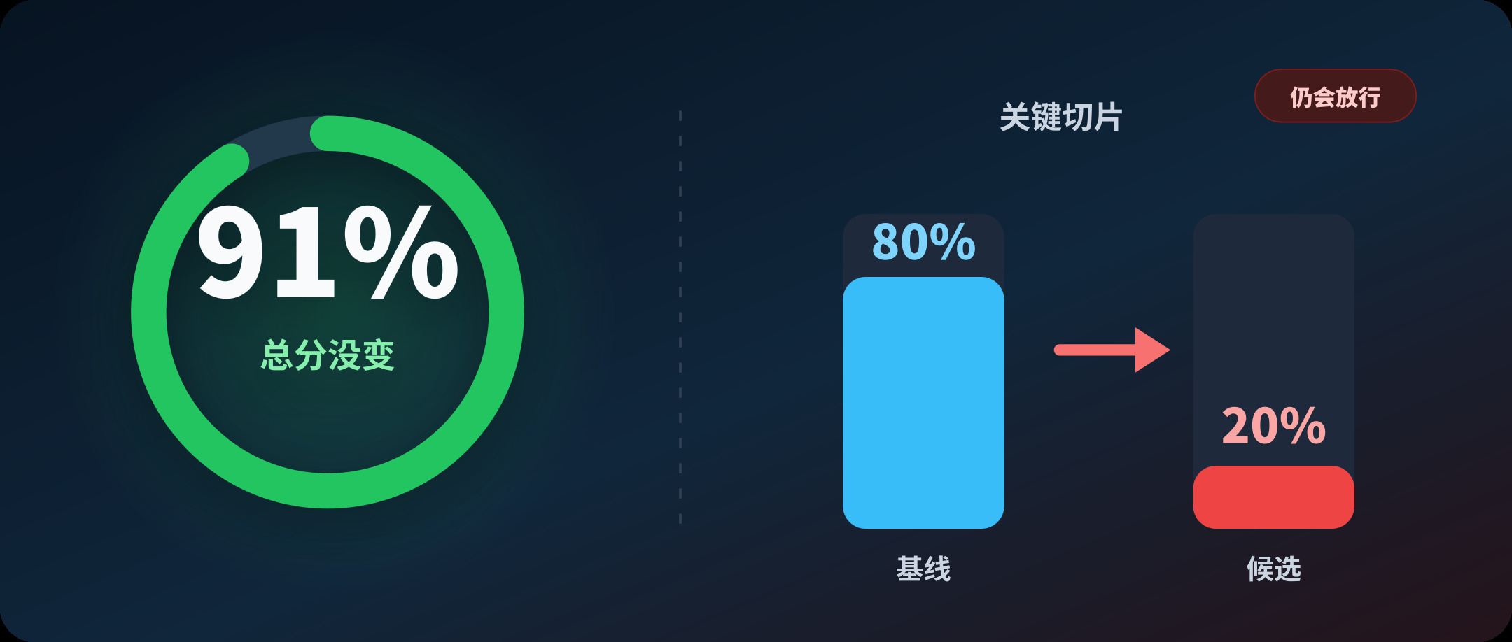 总体通过率还是 91%，关键用户已经全坏了