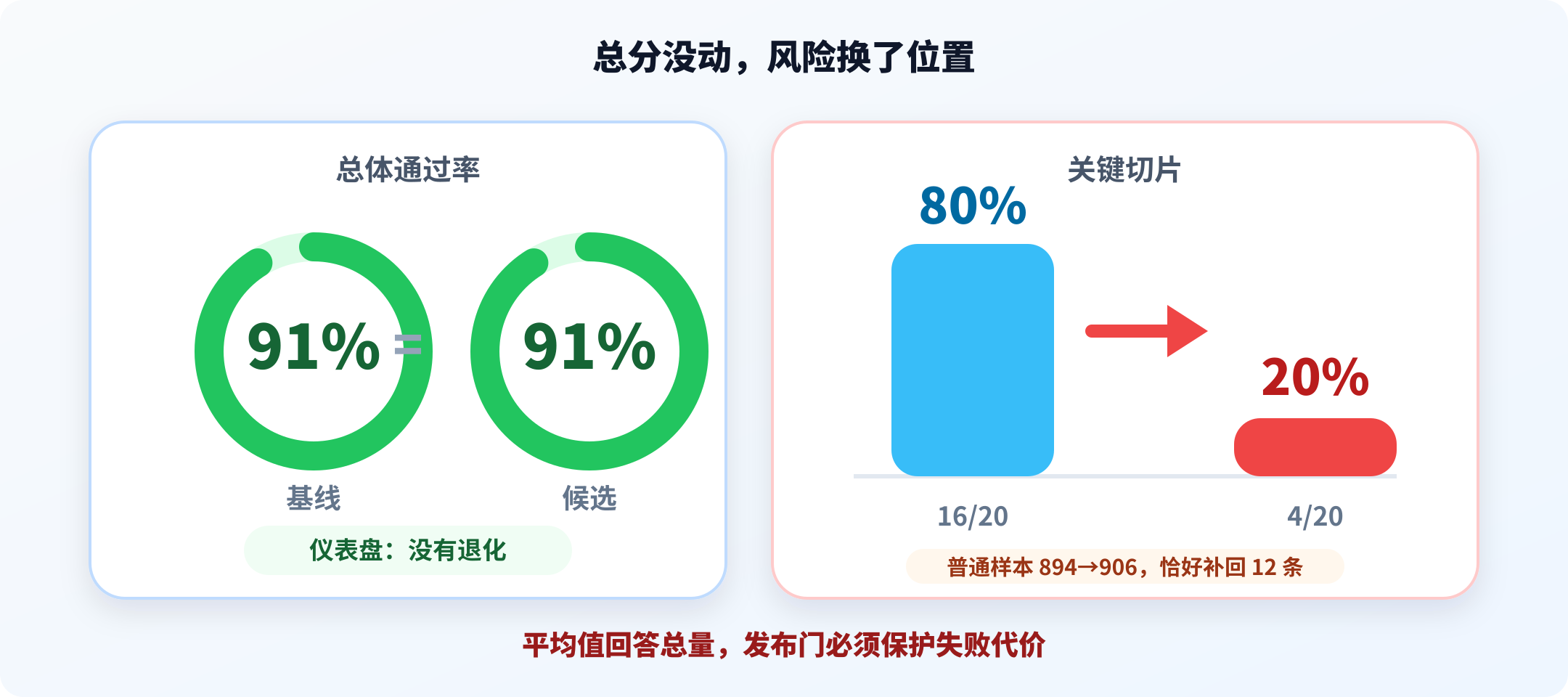基线与候选总体通过率同为百分之九十一，关键切片却从百分之八十跌至百分之二十，普通样本的小幅提升正好抵消关键切片损失。