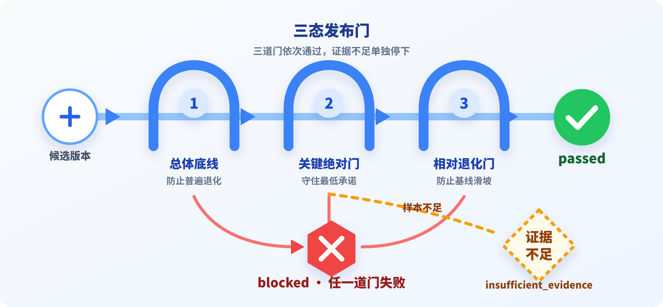 候选版本依次通过总体底线、关键切片绝对门和相对退化门，最终进入通过、阻断或证据不足三种发布状态。