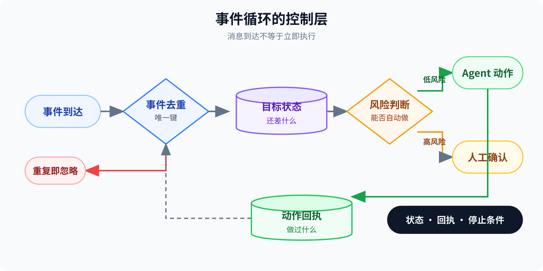 事件驱动 Agent 的去重、目标状态、风险判断与动作回执控制层