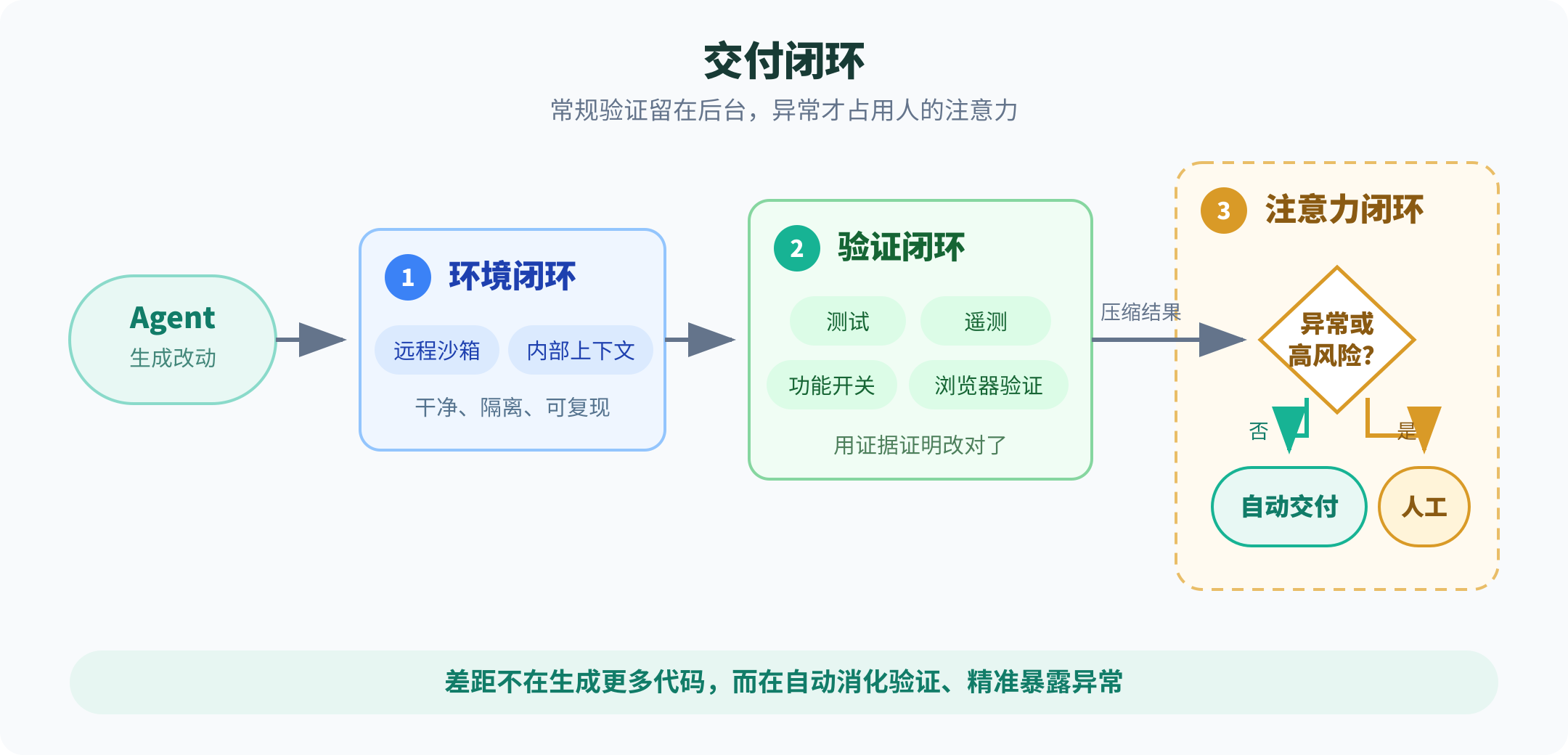 从环境、验证到注意力的交付闭环