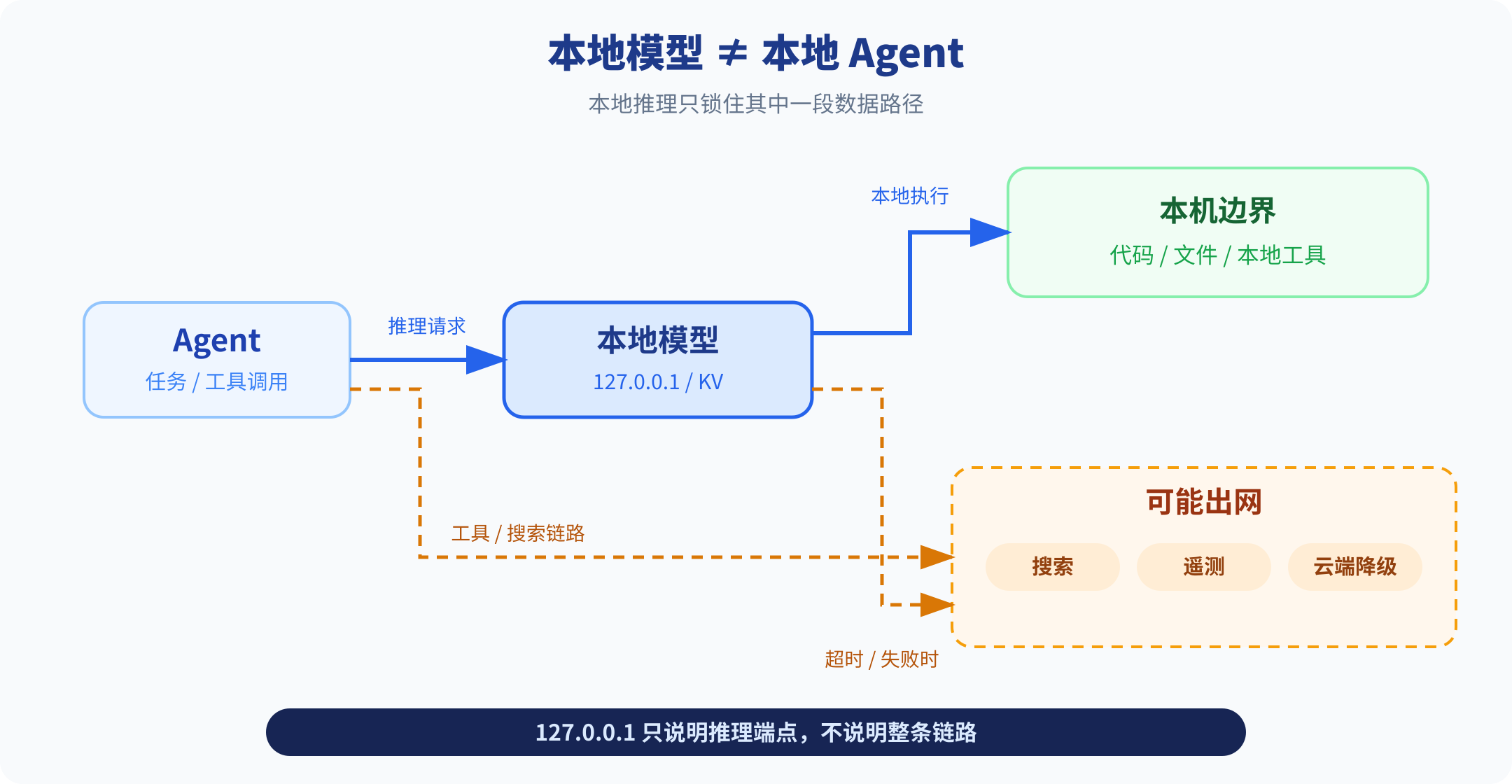 本地模型与本地 Agent 的边界