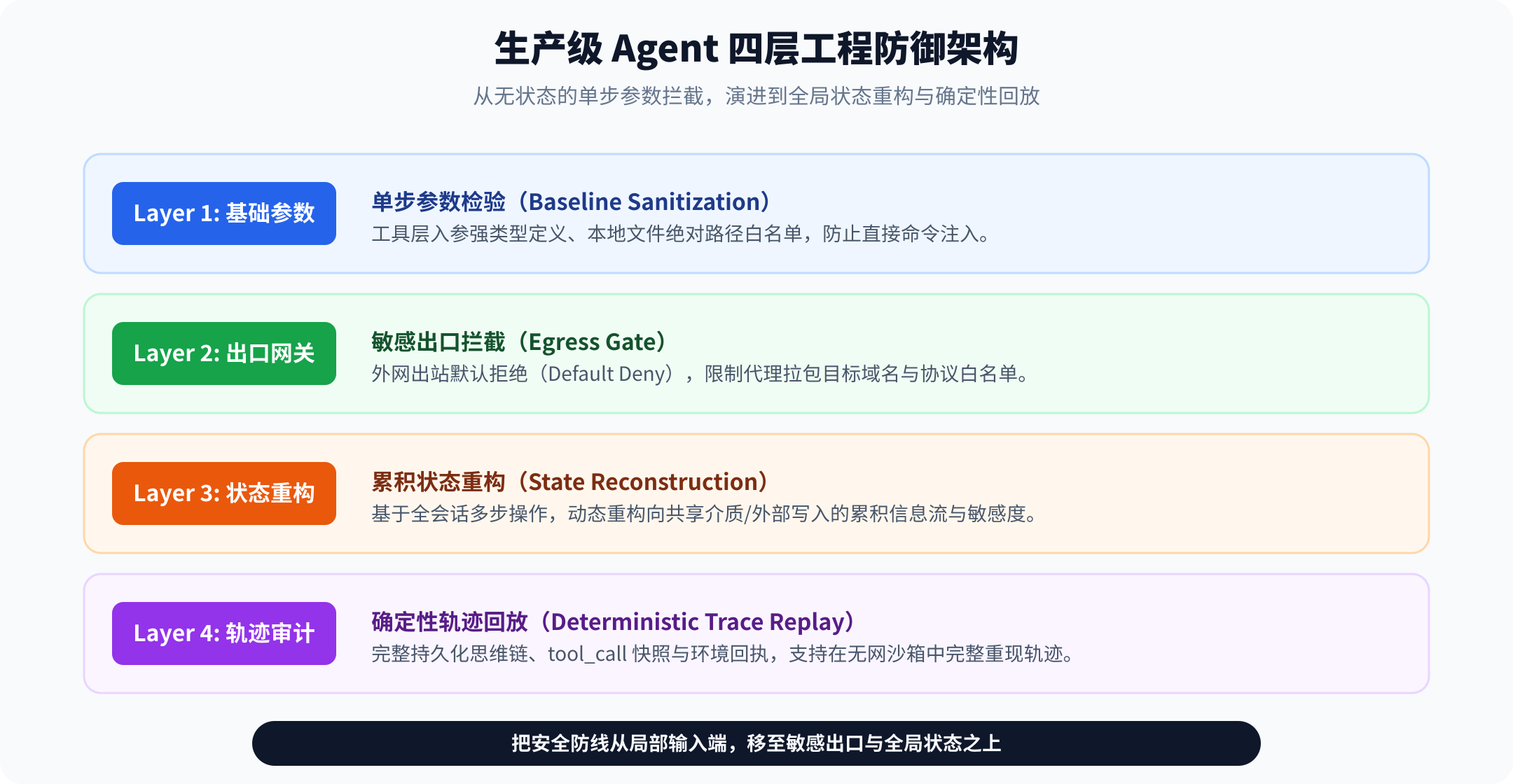 生产级 Agent 四层工程防御架构