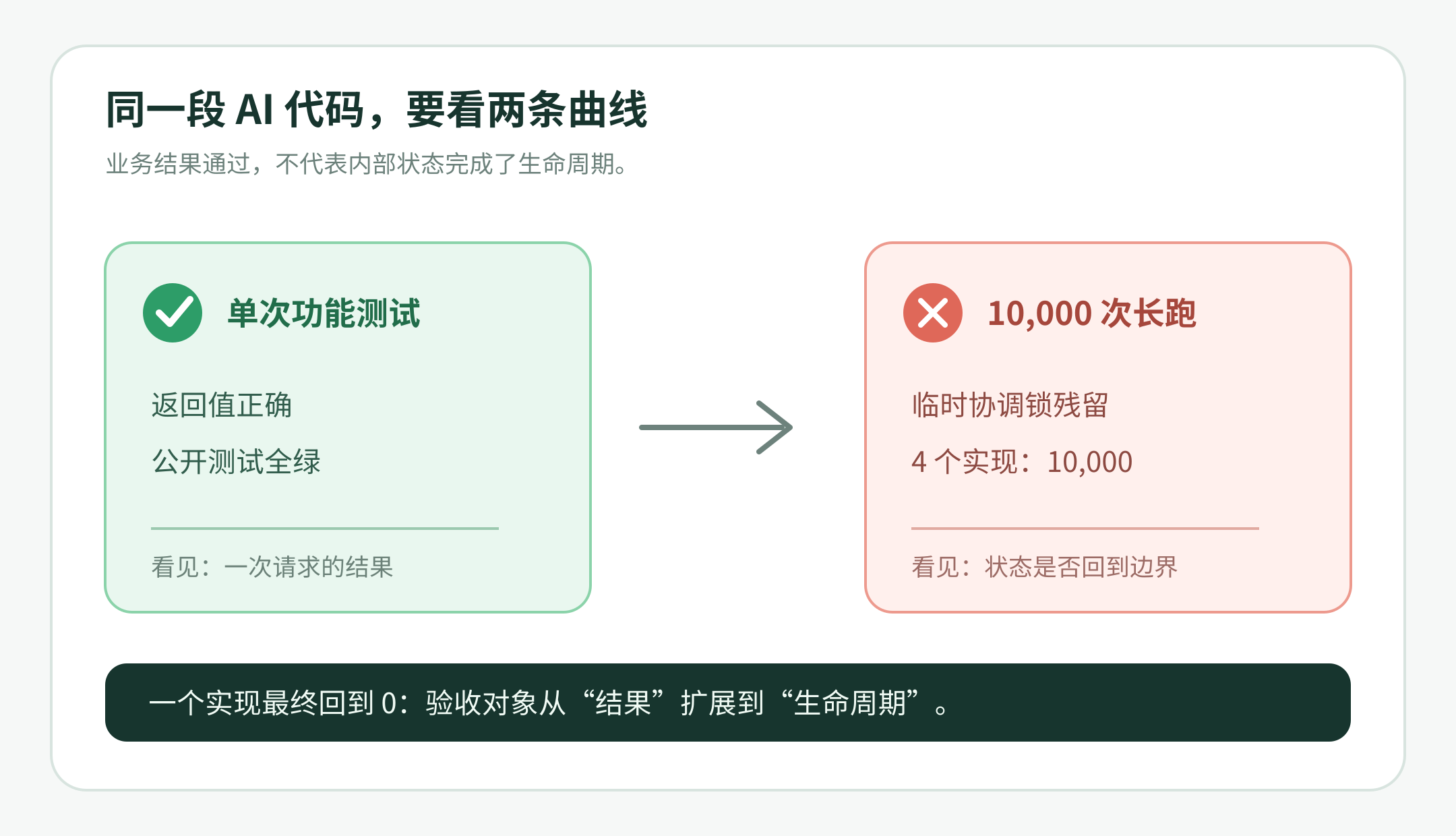 功能测试与状态生命周期对比