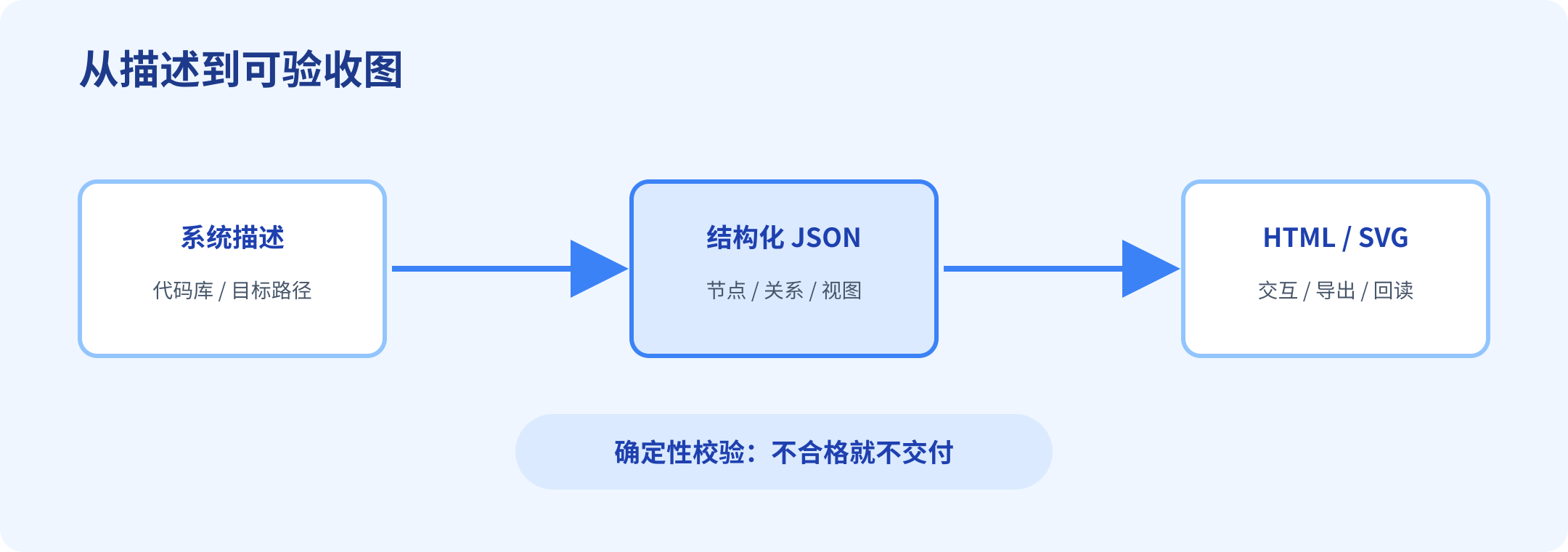 从结构化声明到可验证交付的 Archify 流程
