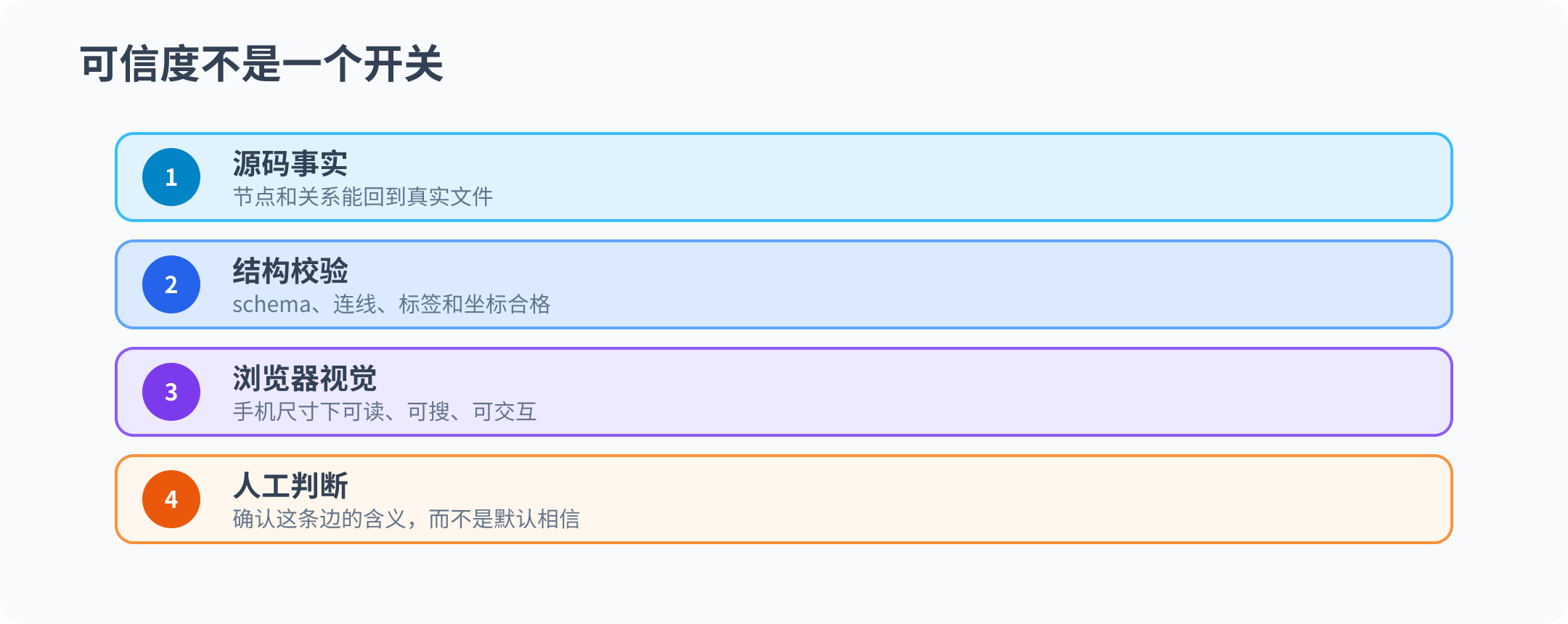 AI 架构图的四层可信度验收