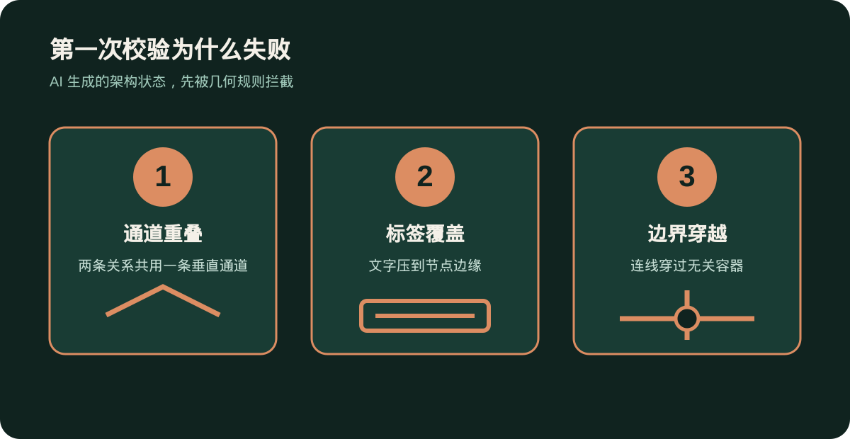 Archify 第一次校验拦截的三类错误