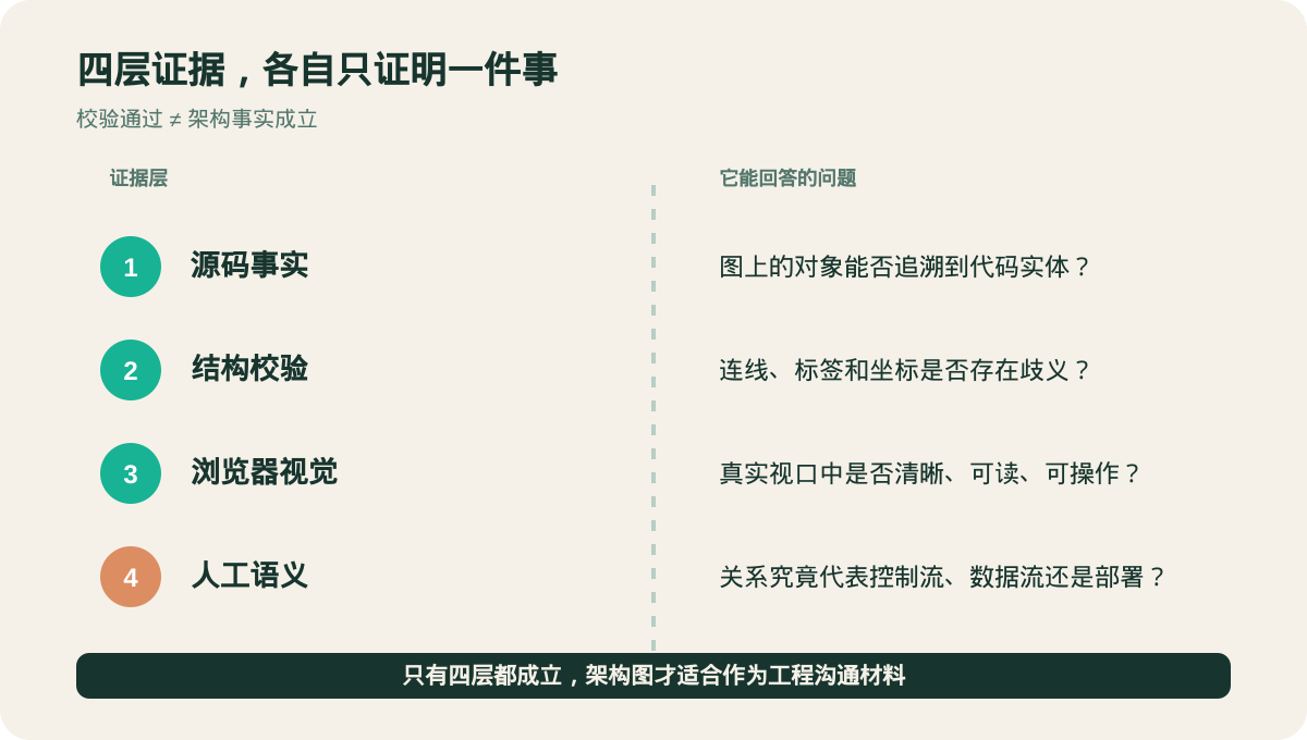 架构图四层证据与证明边界