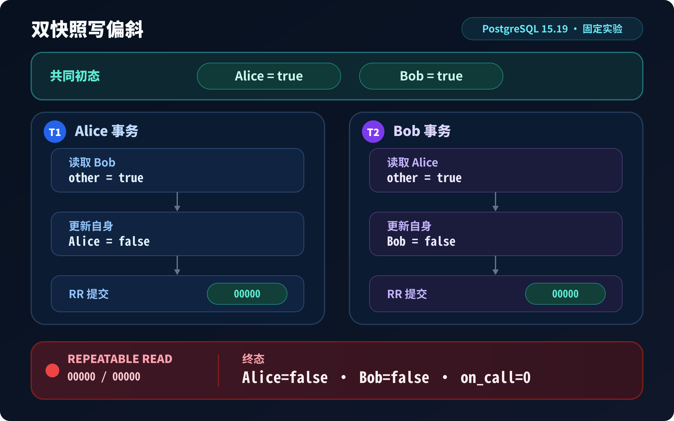PostgreSQL REPEATABLE READ 双泳道显示 Alice 与 Bob 分别在一致快照中读到对方在岗,各自更新自己的记录,两次提交 SQLSTATE 均为 00000,最终在岗人数为 0