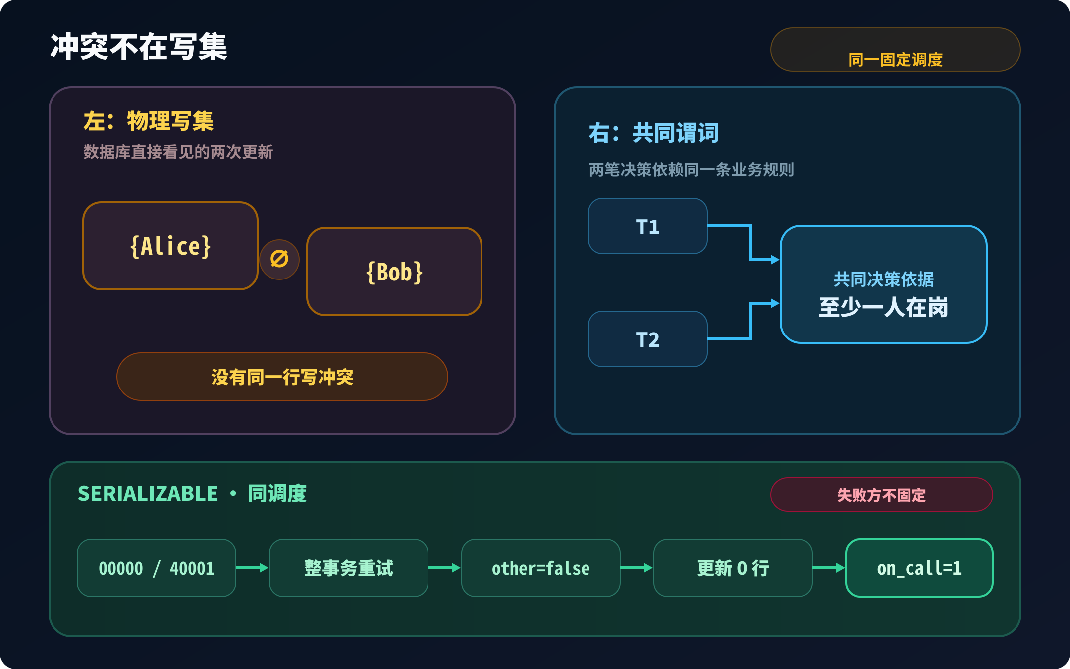 对照图左侧两个事务的物理写集分别为 Alice 行与 Bob 行且不相交,右侧都依赖至少一人在岗的逻辑谓词,底部显示 Serializable 返回 40001 后整事务重试并保留一人在岗