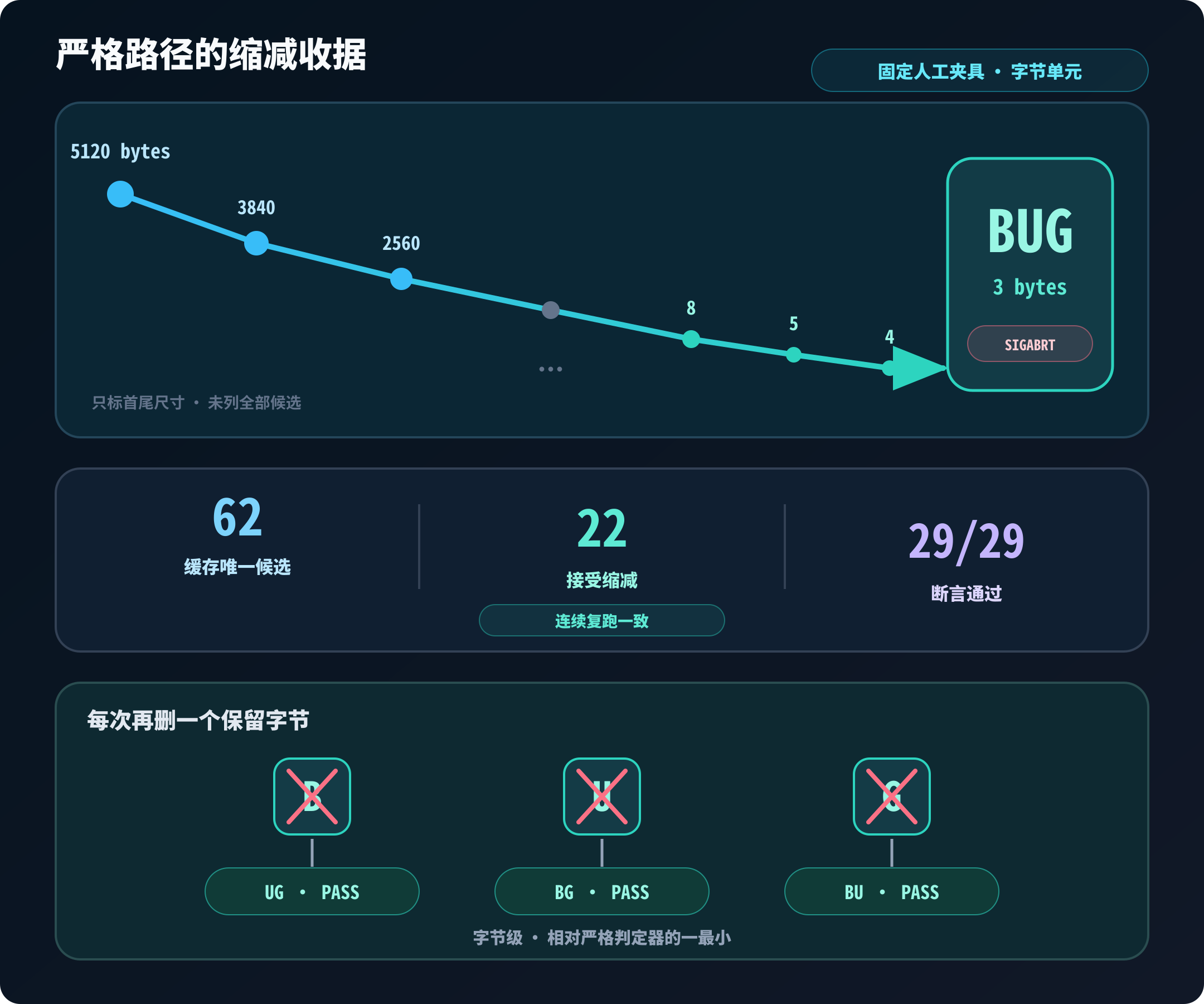 严格失败判定下,人工构造的 5120 字节输入缩到 BUG 三字节,并通过逐字节一最小检查