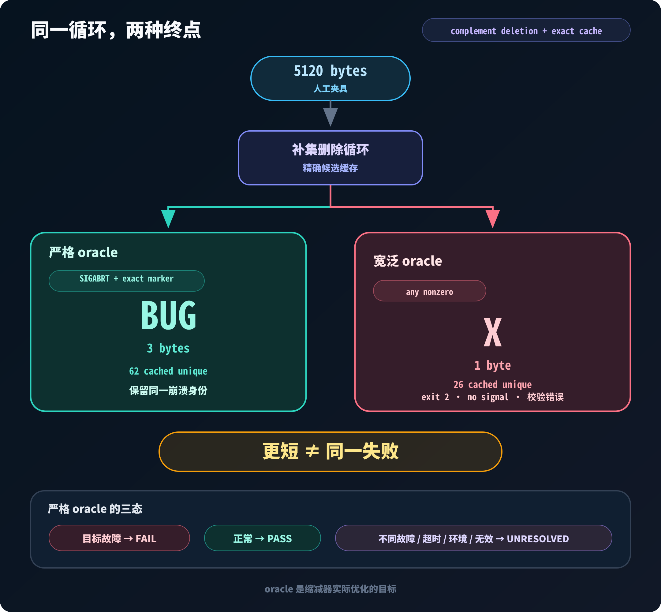 同一补集删除循环因严格与宽泛失败判定不同,分别得到 BUG 三字节原崩溃与 X 一字节校验错误