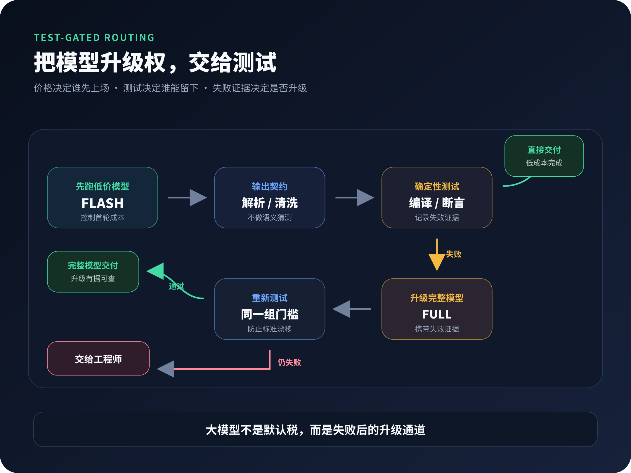 由解析器与确定性测试驱动的模型路由流程