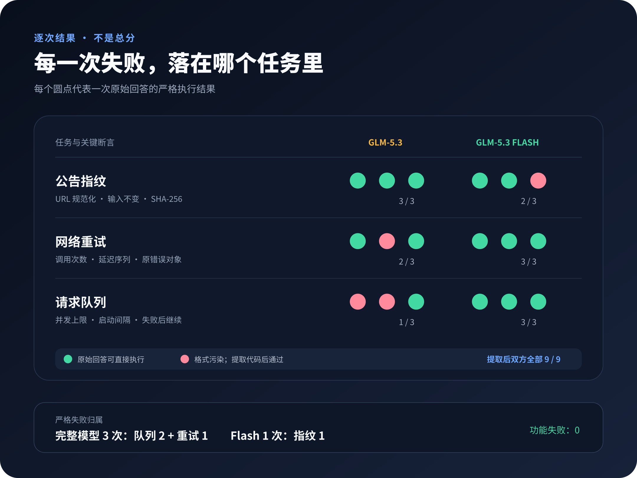 三类任务十八次调用的逐次结果与断言范围