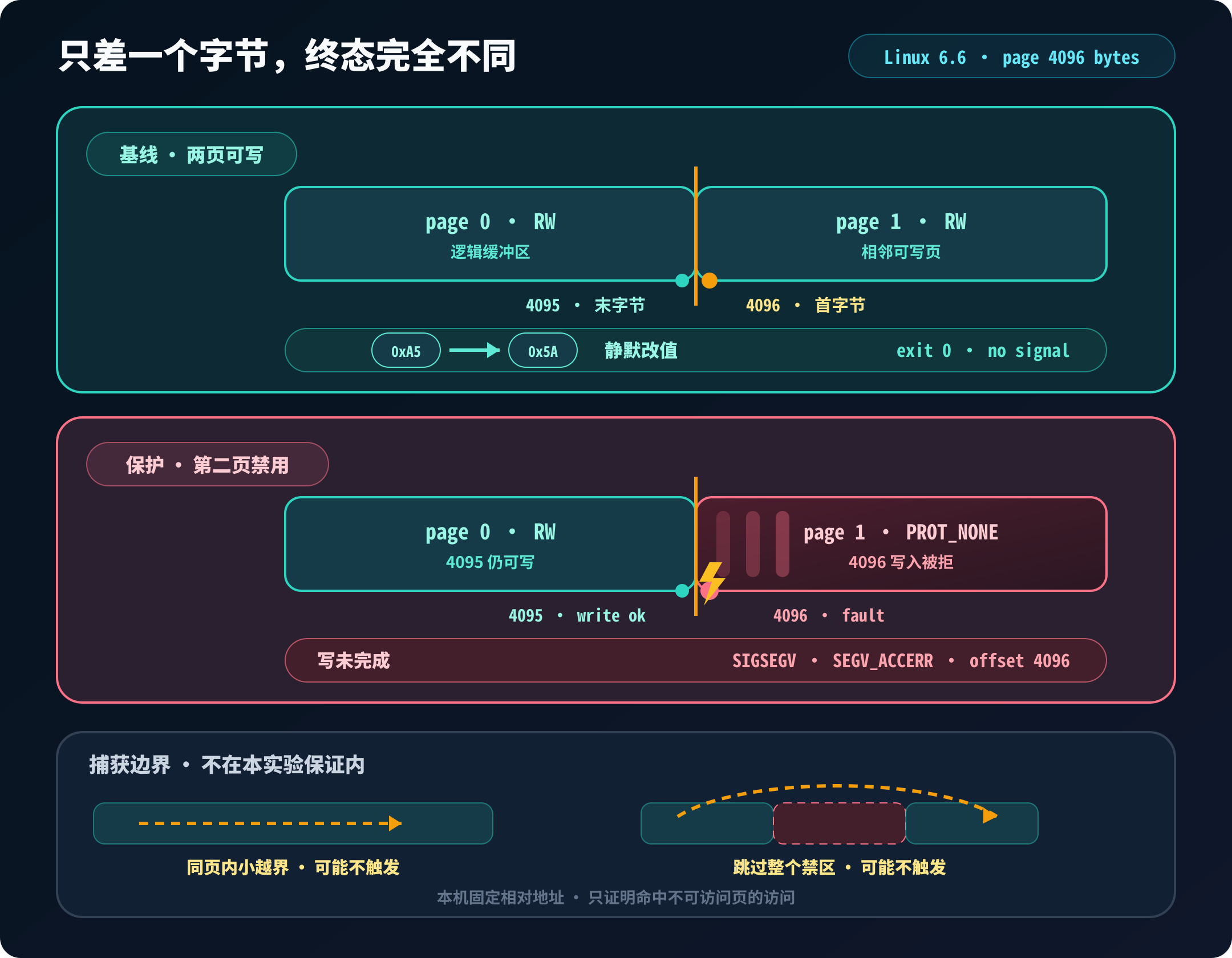 同一 offset 4096 在普通可写页和 PROT_NONE 页中的不同结果;offset 4095 仍可写
