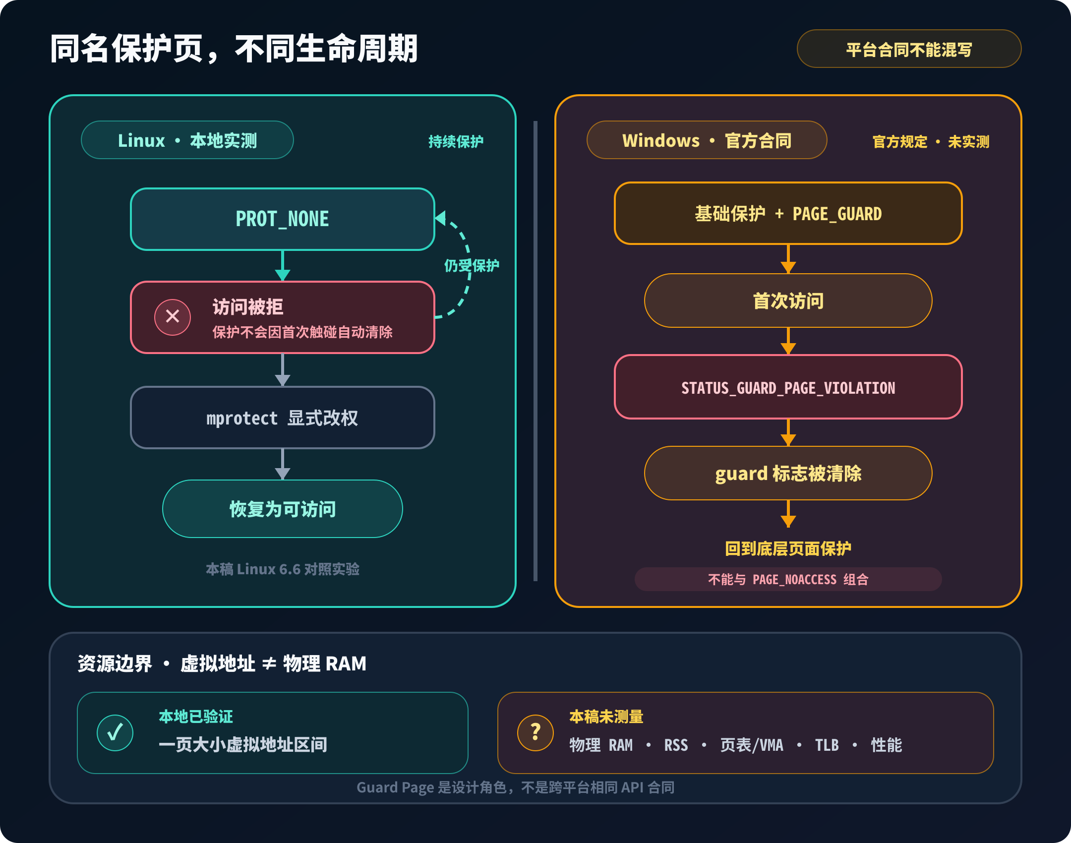 Linux PROT_NONE 持续不可访问与 Windows PAGE_GUARD 首次告警后清除的生命周期对照