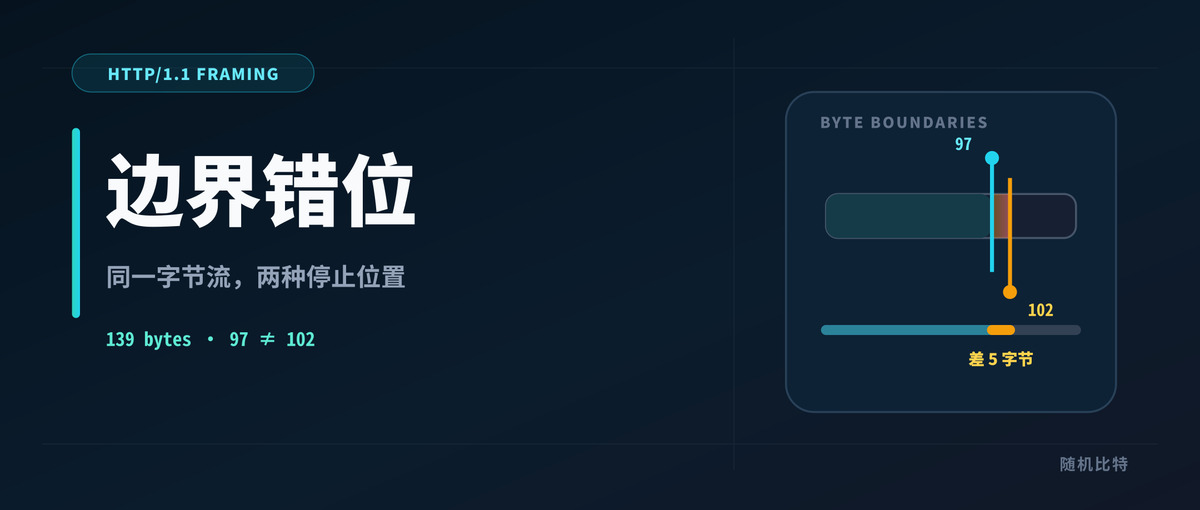 HTTP 请求走私的根因:两种定界策略为何停在不同位置