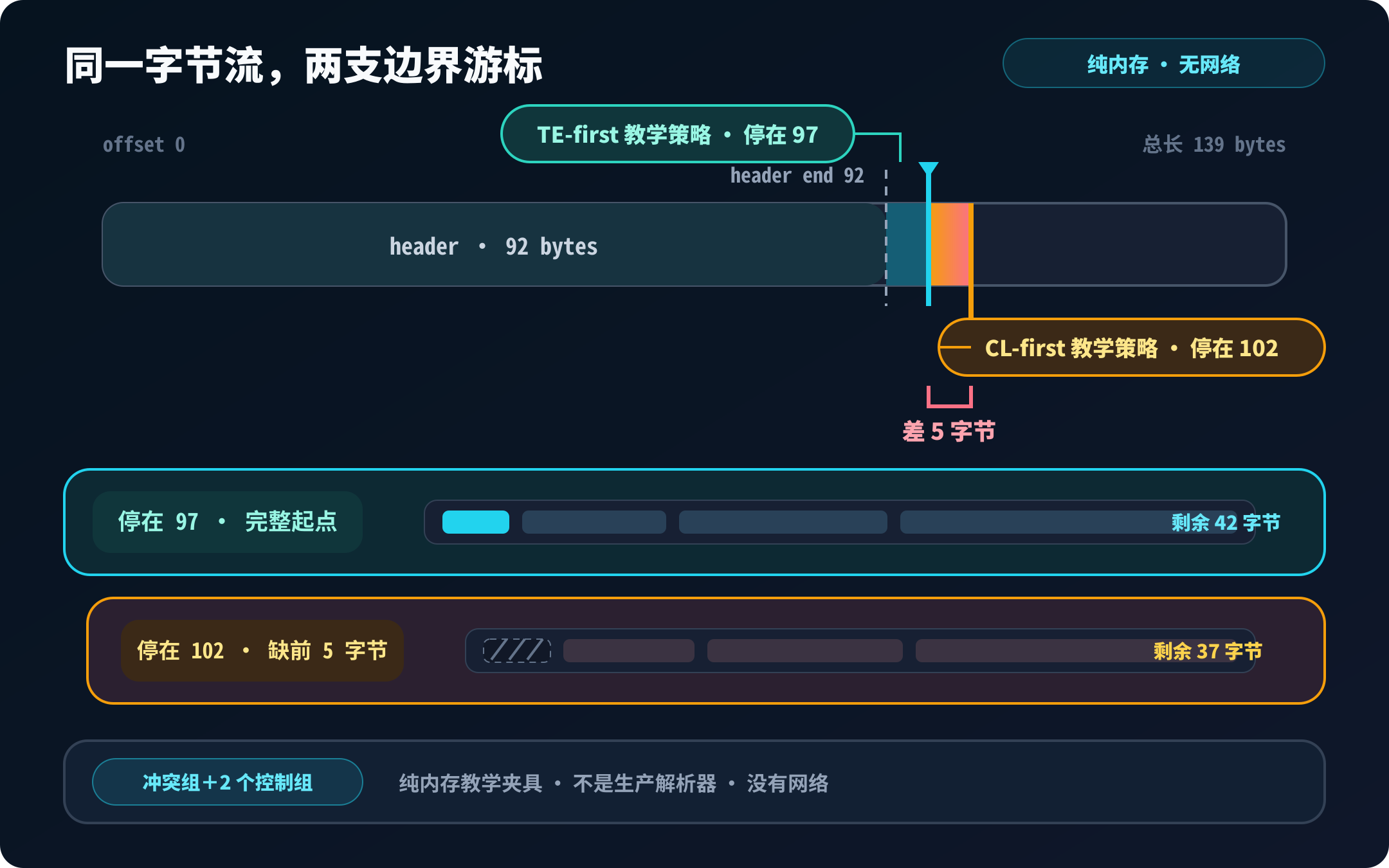 139 字节纯内存输入上的两支教学游标:头部结束于 92,Transfer-Encoding-first 停在 97,Content-Length-first 停在 102,相差 5 字节