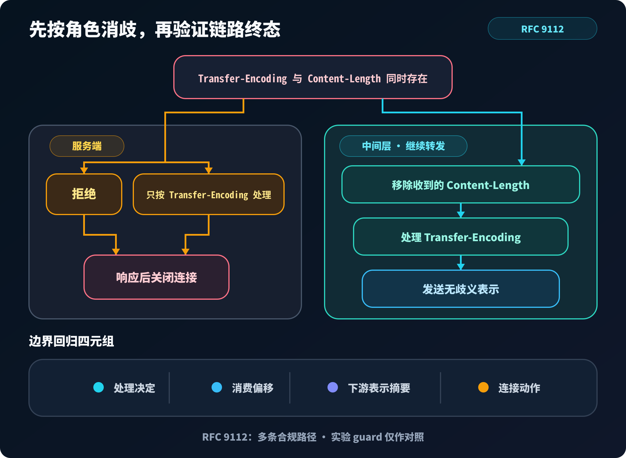 RFC 9112 的冲突处理路径:服务器拒绝或只按 Transfer-Encoding 处理后均关闭连接;中间层转发前移除 Content-Length 并输出无歧义表示