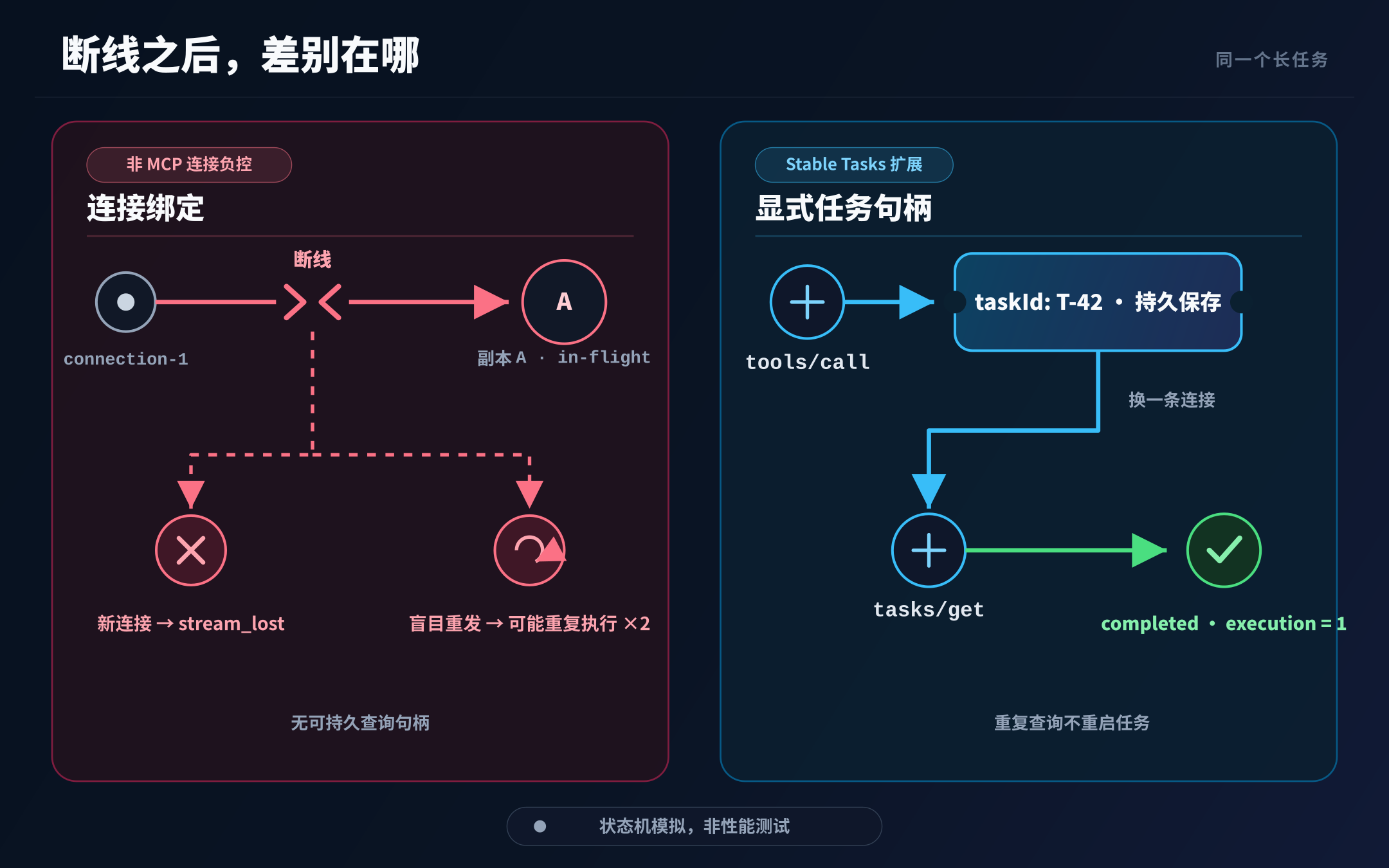 连接绑定与 taskId 轮询在断线后的恢复差异