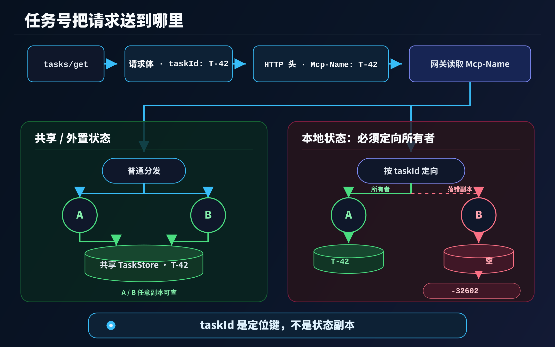 共享状态与本地状态下的 taskId 路由边界