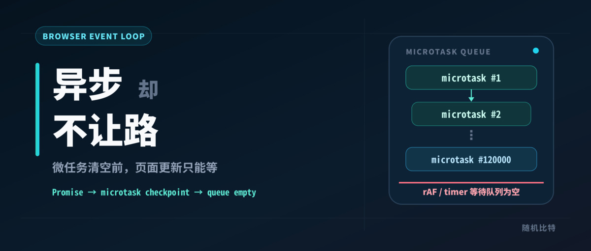 Promise 明明异步,页面为什么仍要等它跑完