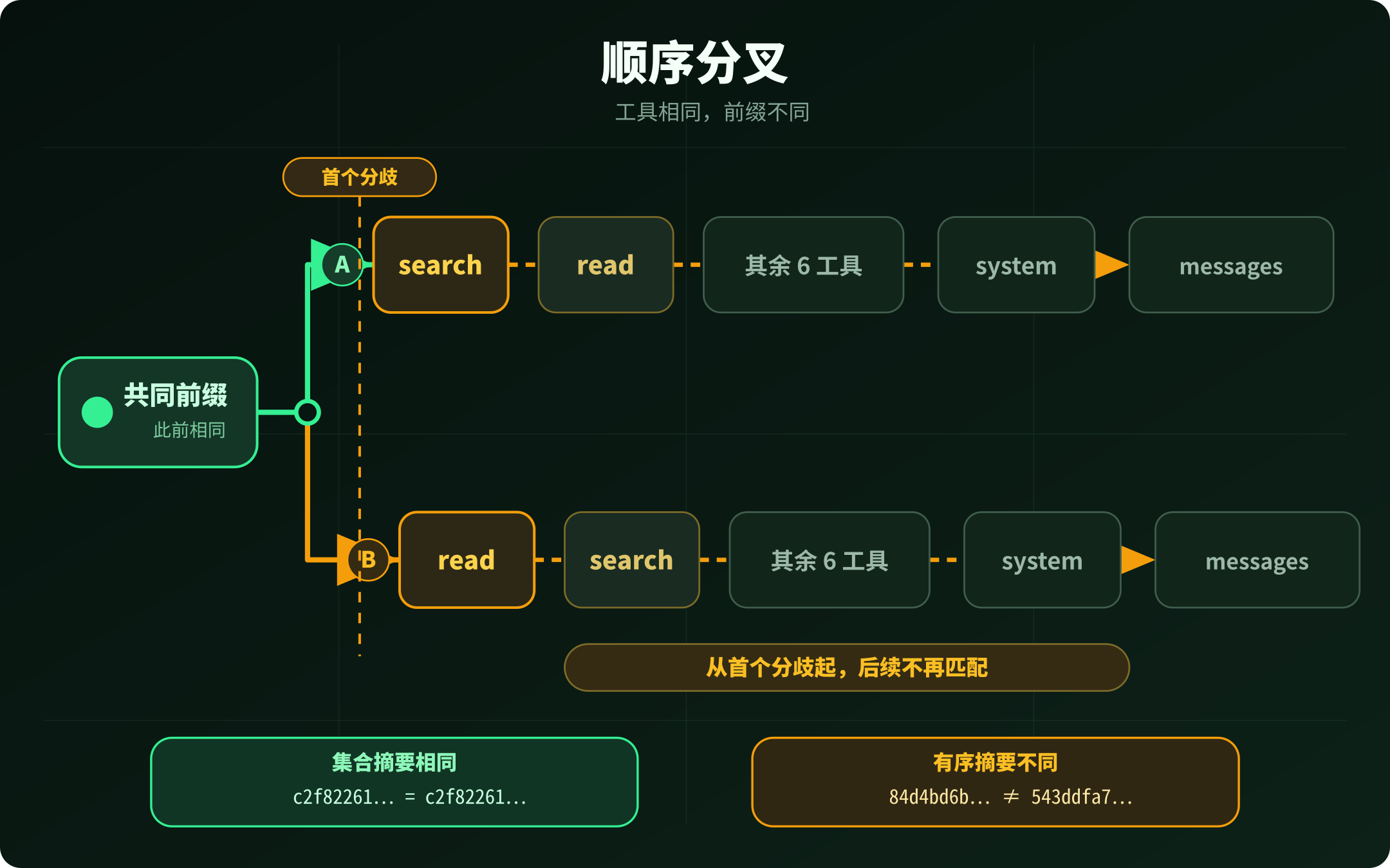8 个固定工具只交换前两项后,有序前缀从首个换位处产生分叉