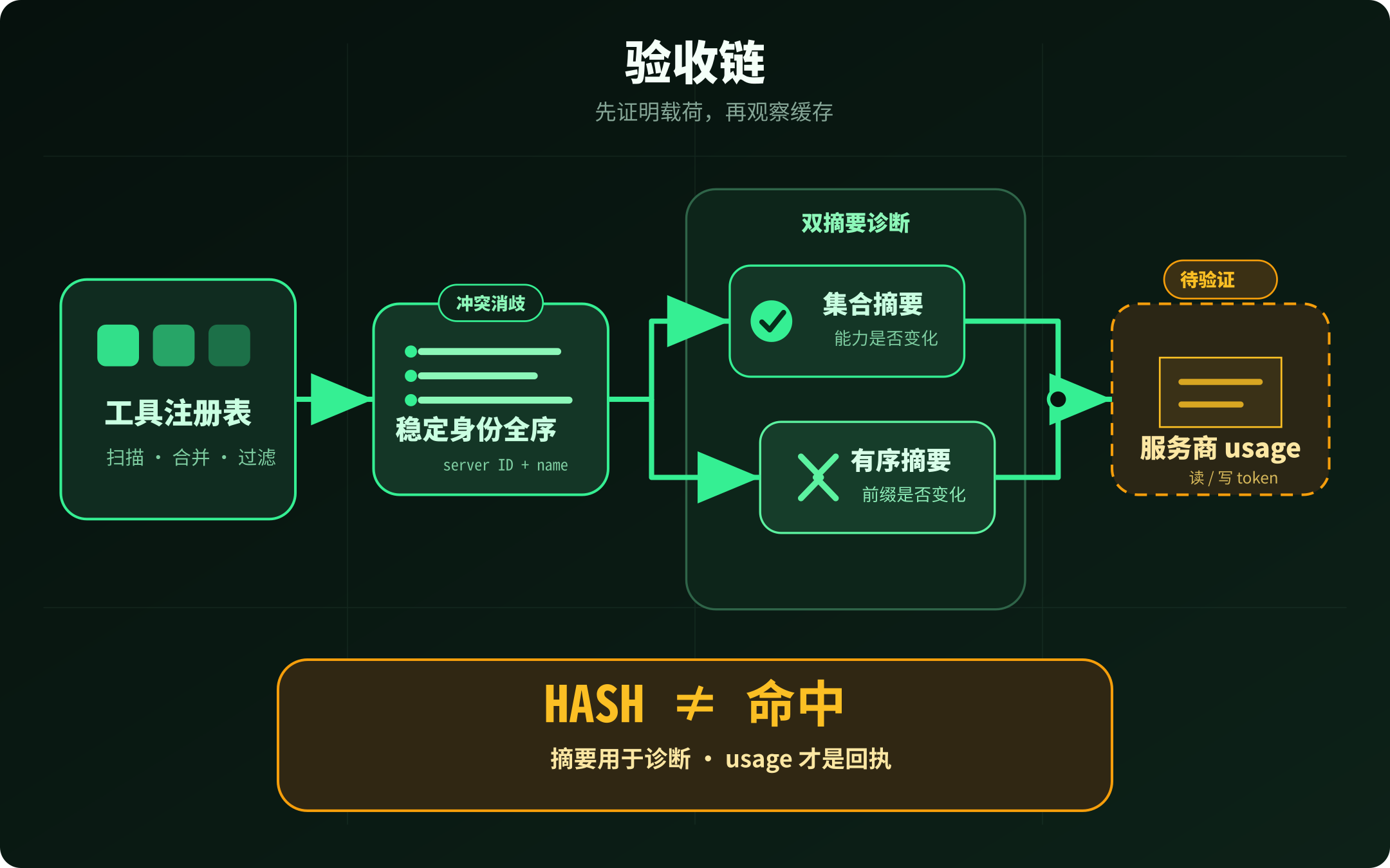 工具注册表经稳定排序和双摘要诊断后,最终由服务商 usage 回执验收缓存命中