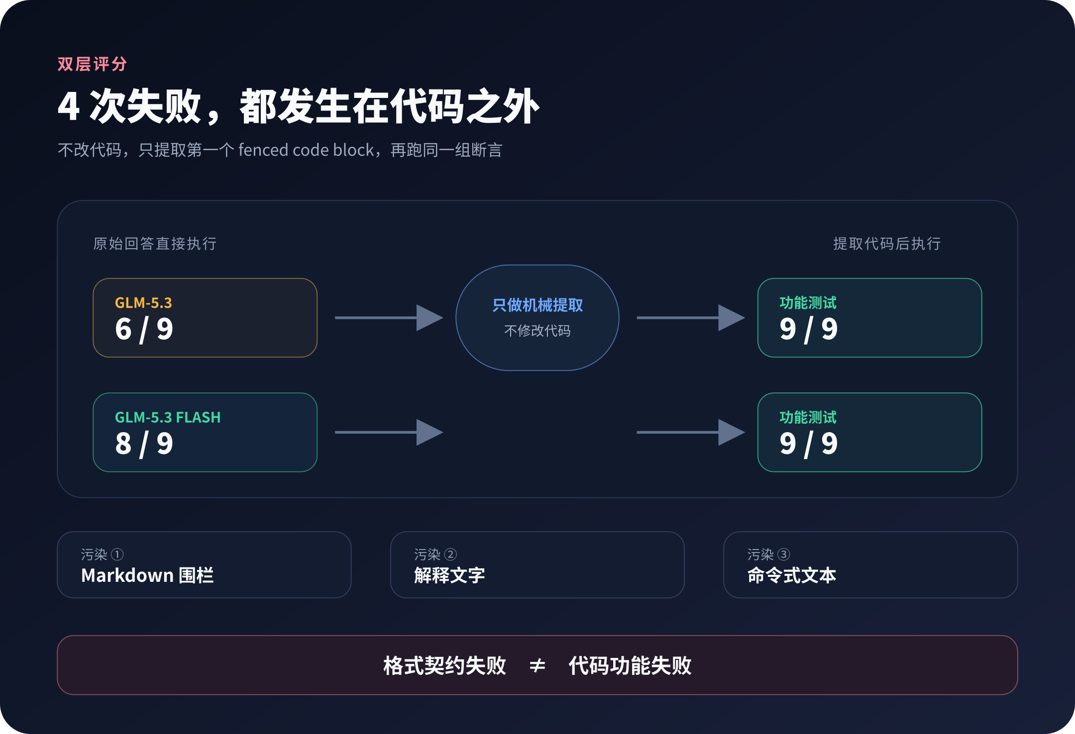 严格交付与提取代码后的双层评分