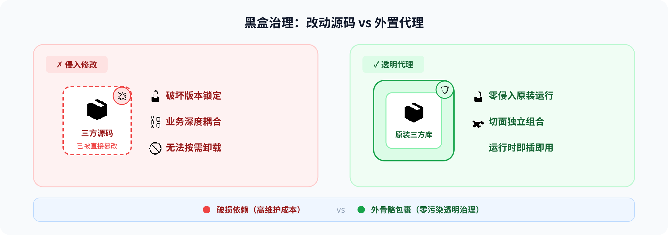 侵入式修改 vs 透明对象代理