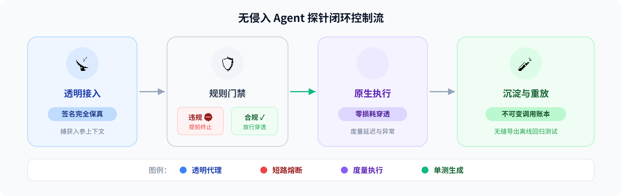 无侵入 Agent 探针运行时流水线