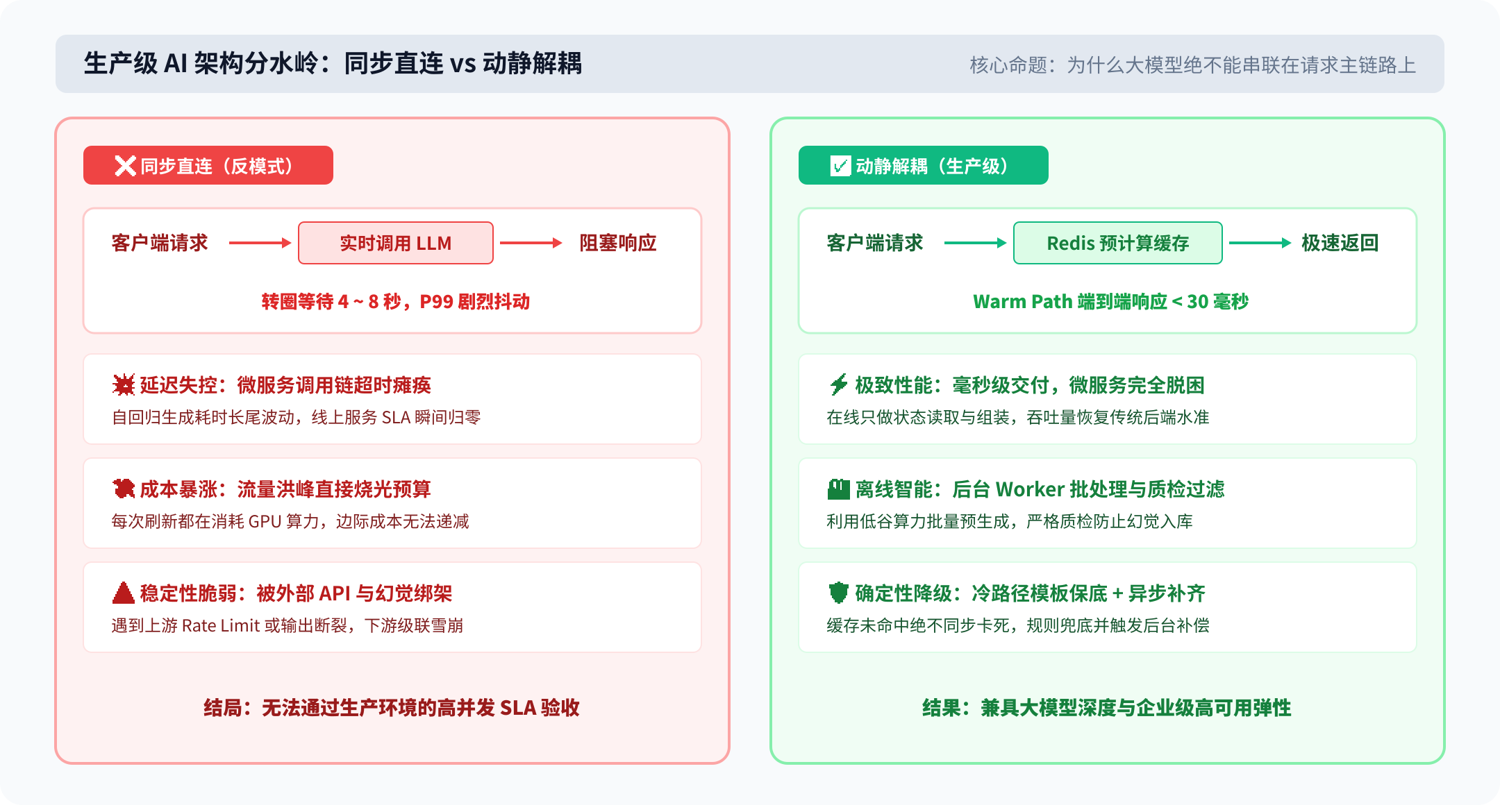 生产级 AI 架构分水岭：同步直连 vs 动静解耦