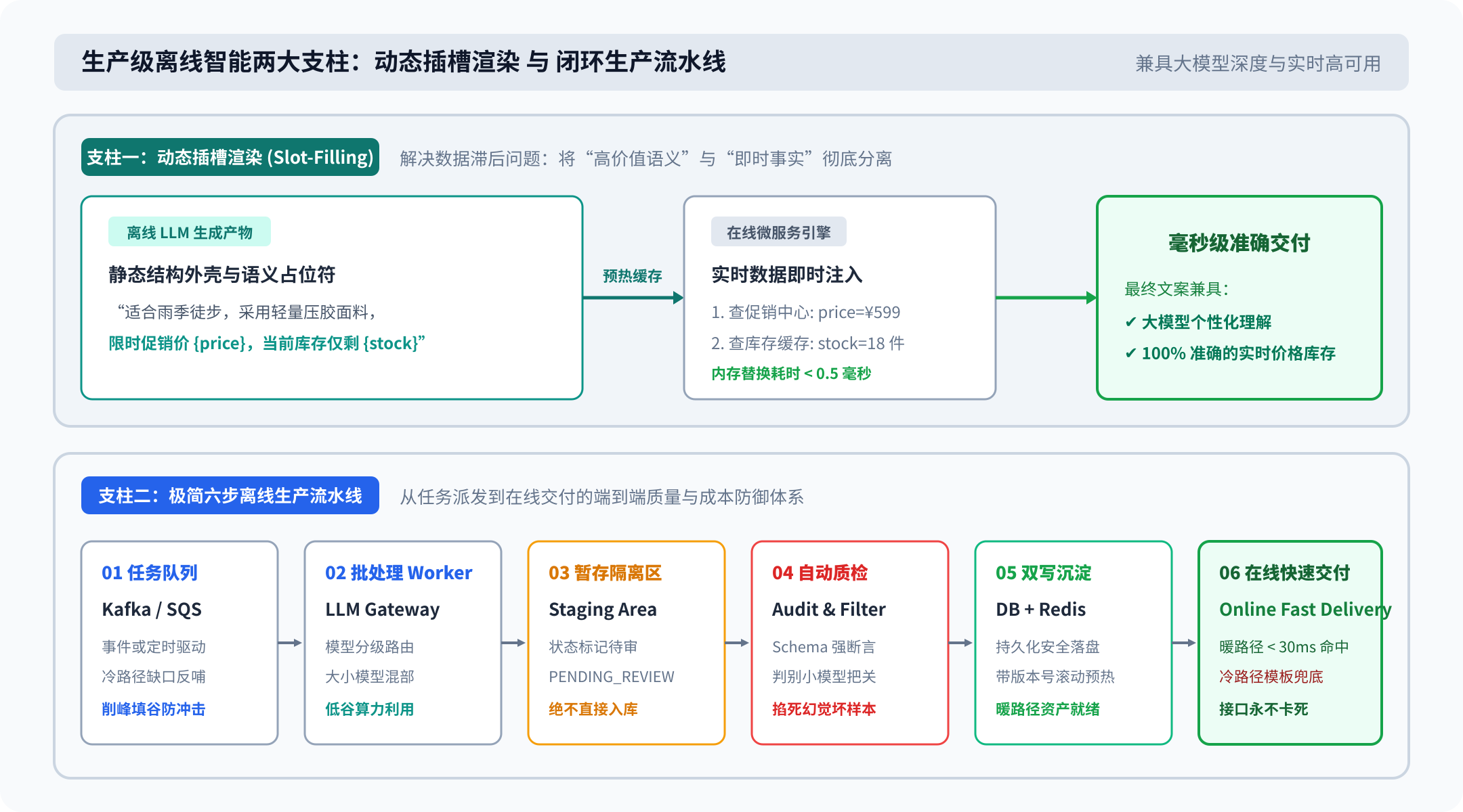 生产级离线智能两大支柱：动态插槽渲染 与 闭环生产流水线