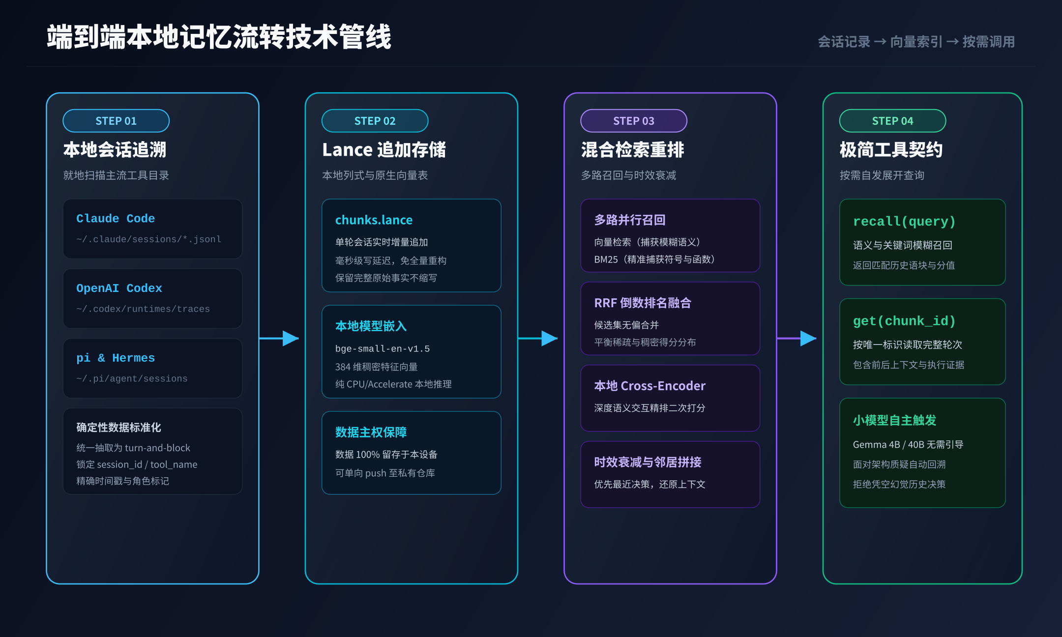 从会话追踪到本地向量检索的完整链路