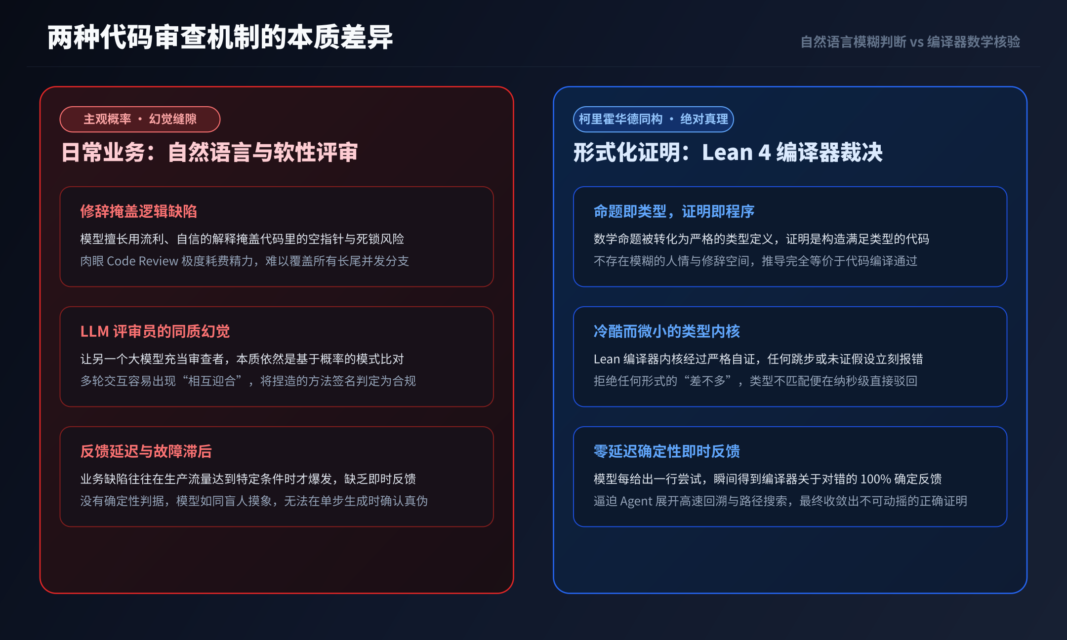 自然语言模糊审查与形式化内核核验的差异