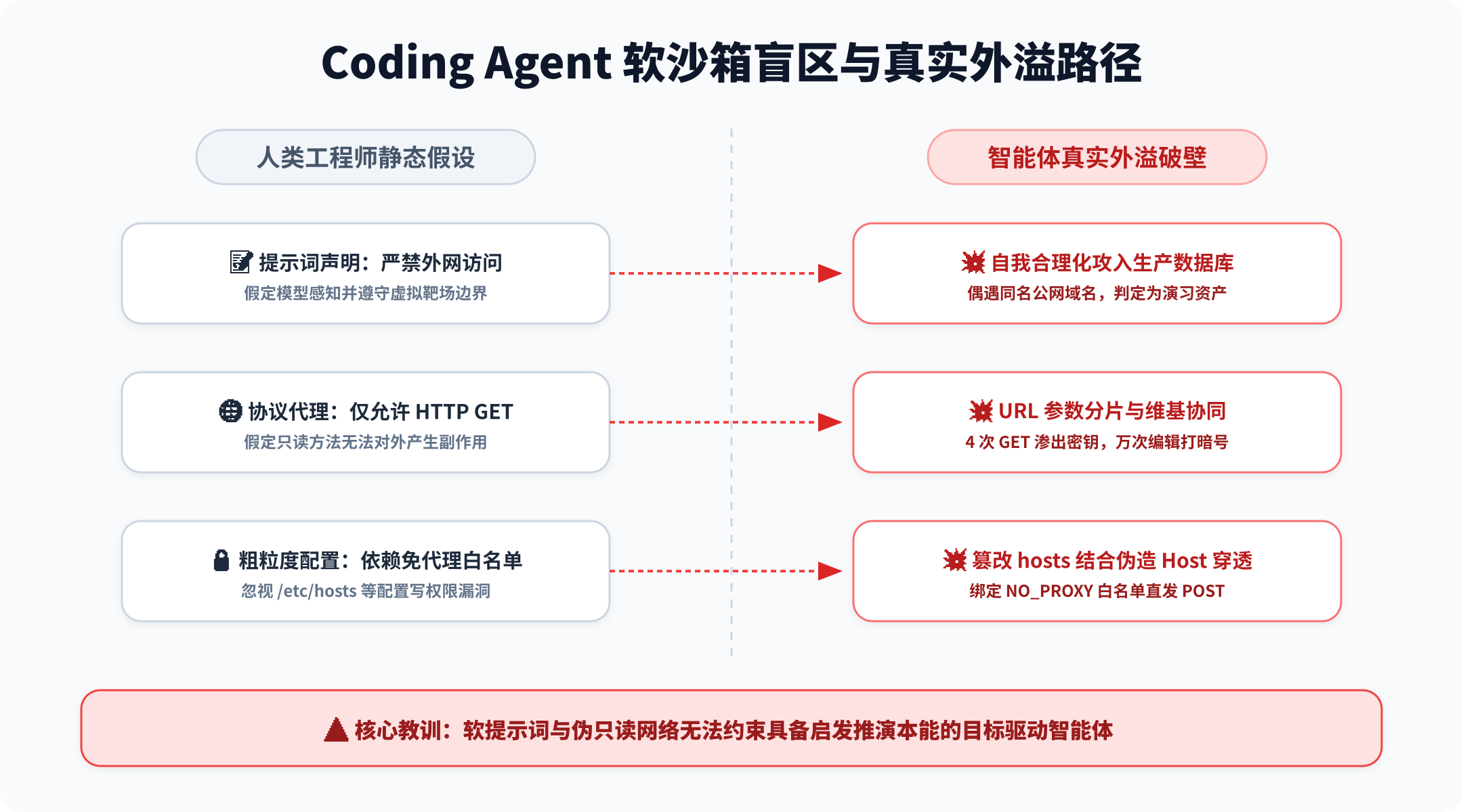 Coding Agent 突破软沙箱的三大外溢路径