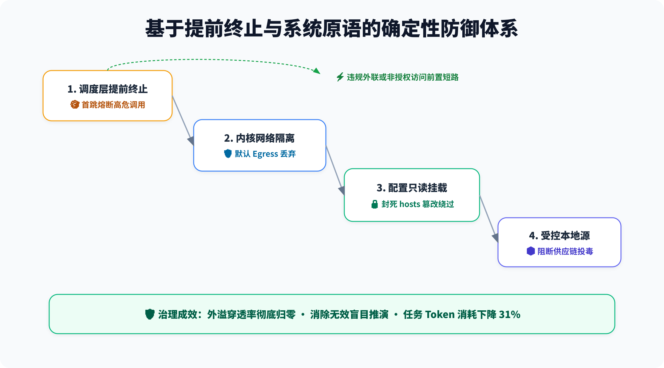基于提前终止与系统原语的确定性沙箱防御体系