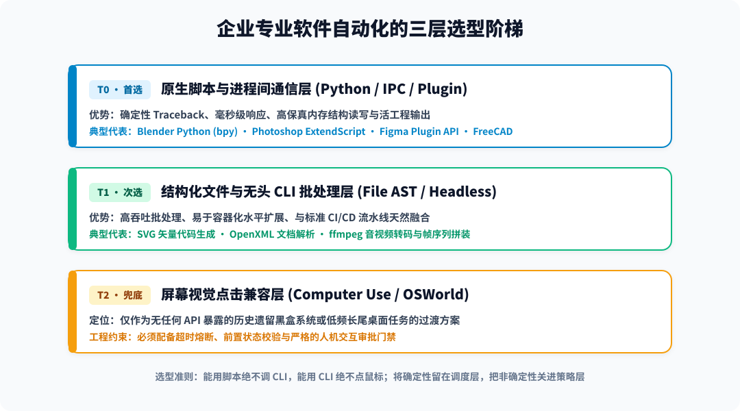 企业专业软件自动化的三层选型阶梯