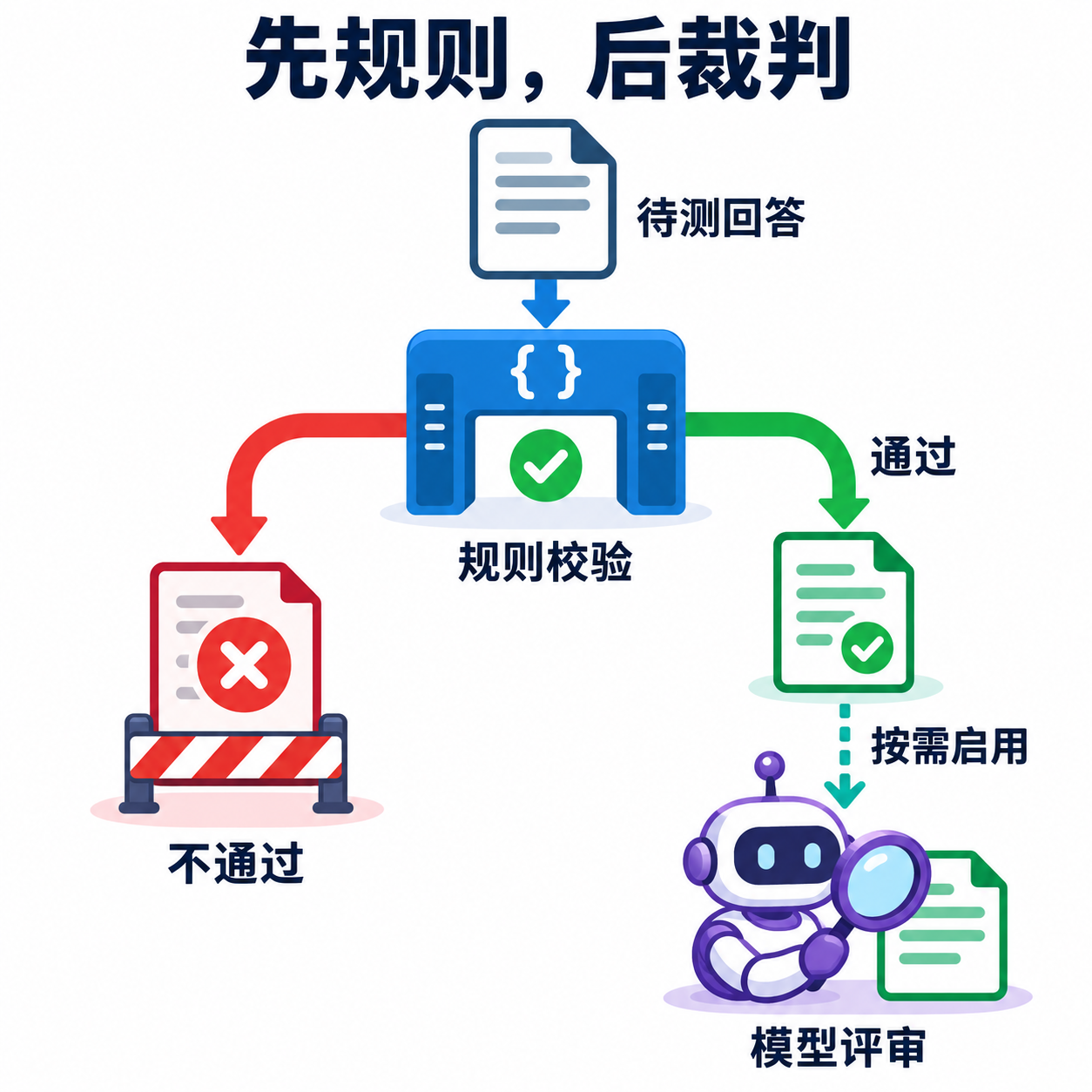 规则失败即停止,通过后按需进入模型评审