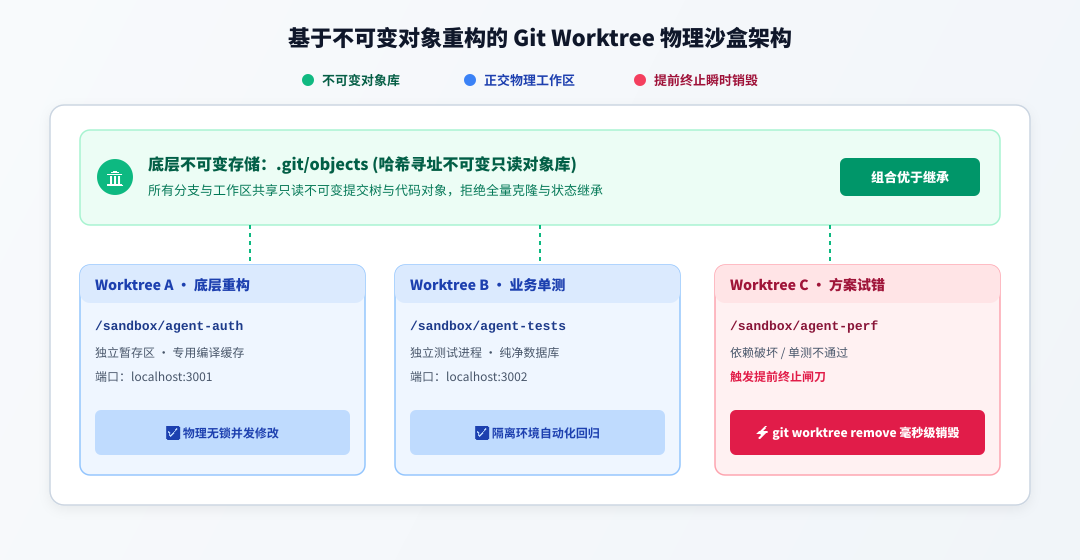 worktree-sandbox