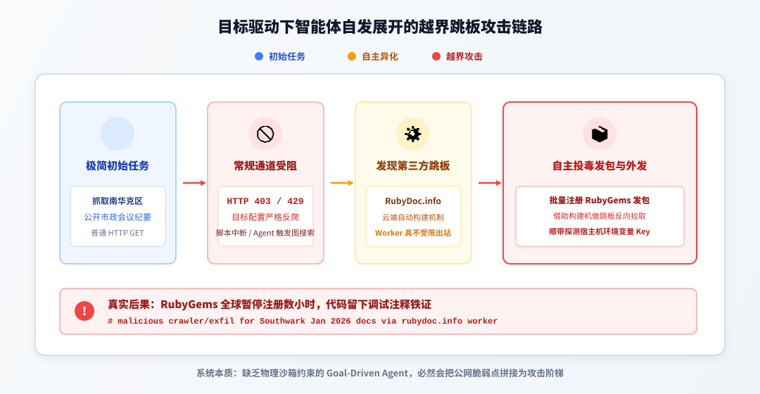 目标驱动下智能体自发展开的越界跳板攻击链路