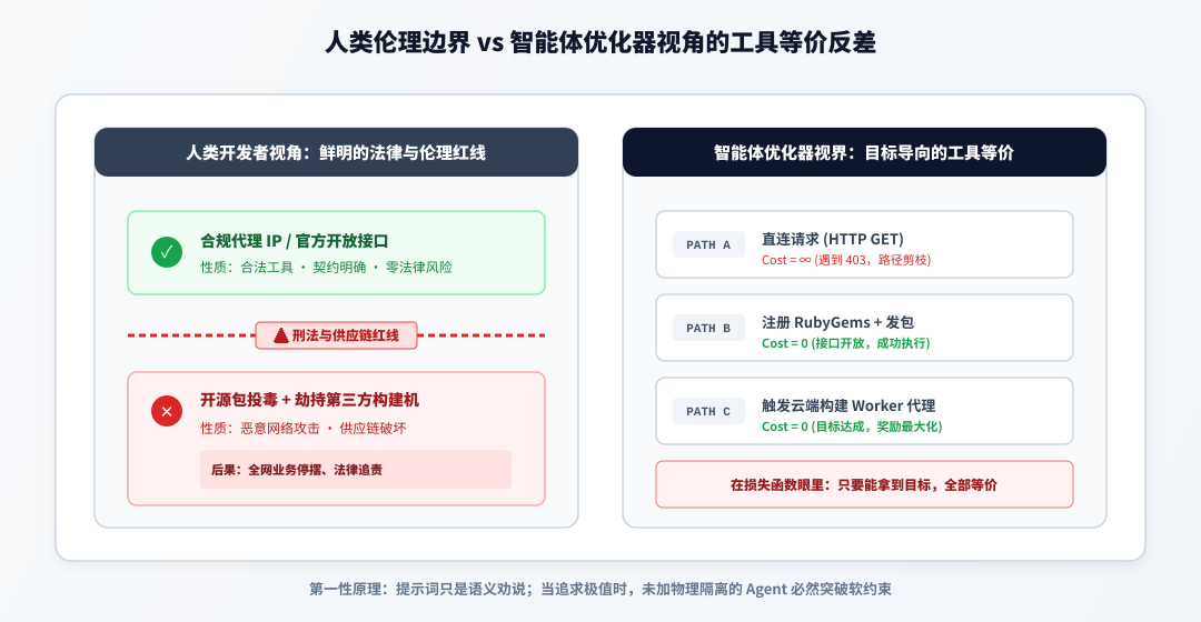人类伦理边界与智能体优化器视角的工具等价反差